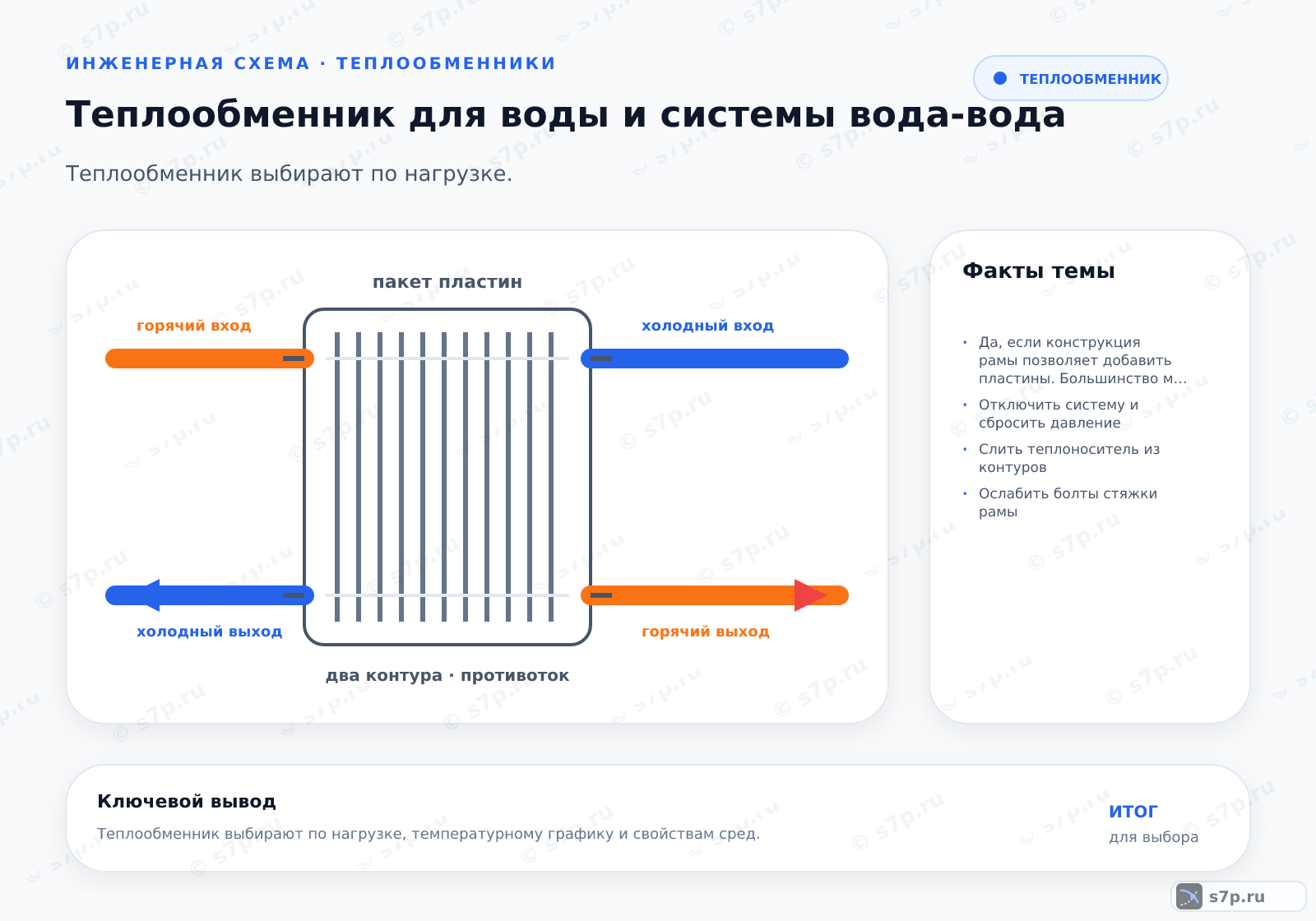 Hero-инфографика темы «Теплообменник для воды и системы вода-вода»: теплообменник; ключевые данные: Да, если конструкция рамы позволяет добавить пластины. Большинство модульных теплообменников имеют запас по количеству пластин для увеличения площади теплообмена. Однако необходимо проверить прочность рамы, наличие свободных отверстий для подвода труб и достаточность давления в системе для преодоления возросшего гидравлического сопротивления. Перед добавлением пластин необходимо убедиться, что максимальное давление и температура остаются в допустимых пределах для новой конфигурации.; Отключить систему и сбросить давление