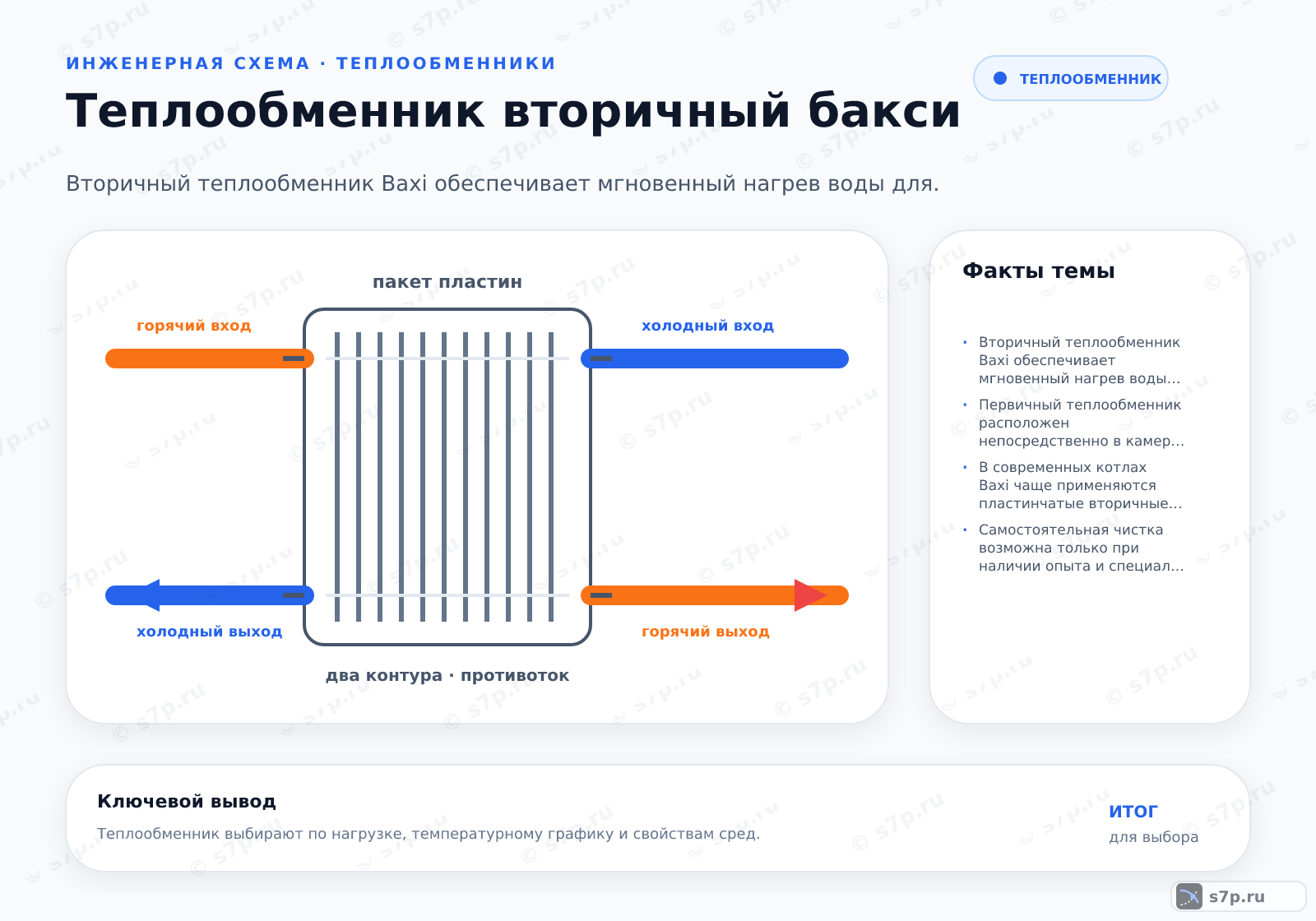 Hero-инфографика темы «Теплообменник вторичный бакси»: котёл; ключевые данные: Вторичный теплообменник Baxi обеспечивает мгновенный нагрев воды для бытовых нужд, разделяя потоки отопительного контура и ГВС для повышения энергоэффективности и безопасности системы.; Первичный теплообменник расположен непосредственно в камере сгорания и нагревает теплоноситель для системы отопления от пламени горелки. Вторичный теплообменник (битермический или раздельный) находится в проточном контуре ГВС и нагревает только воду для крана за счет тепла от отопительного контура. Вторичный теплообменник имеет меньшую площадь поверхности, так как работает с меньшими перепадами температур, и изготавливается из меди для лучшей теплоотдачи. Первичный теплообменник работает при более высоких температурах и требует более толстых стенок.
