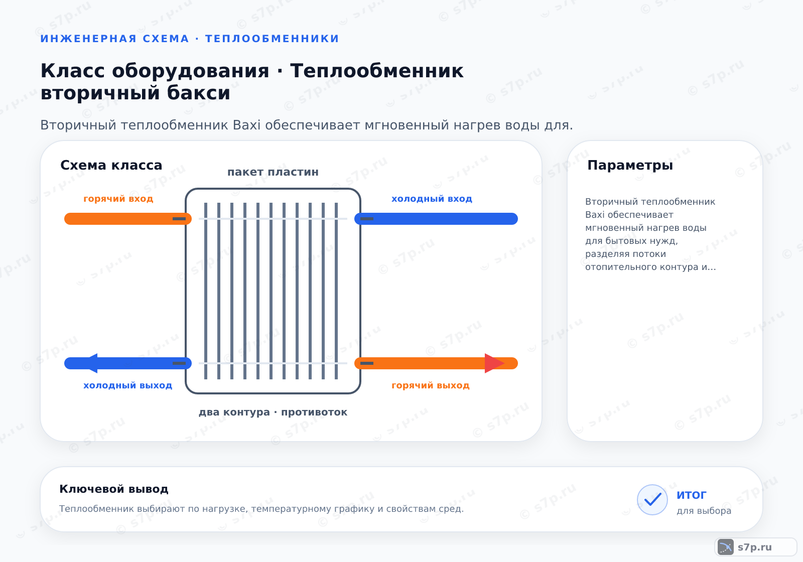 Схема класса «котёл» для темы «Теплообменник вторичный бакси»: ключевые параметры — Вторичный теплообменник Baxi обеспечивает мгновенный нагрев воды для бытовых нужд, разделяя потоки отопительного контура и ГВС для повышения энергоэффективности и безопасности системы.; Первичный теплообменник расположен непосредственно в камере сгорания и нагревает теплоноситель для системы отопления от пламени горелки. Вторичный теплообменник (битермический или раздельный) находится в проточном контуре ГВС и нагревает только воду для крана за счет тепла от отопительного контура. Вторичный теплообменник имеет меньшую площадь поверхности, так как работает с меньшими перепадами температур, и изготавливается из меди для лучшей теплоотдачи. Первичный теплообменник работает при более высоких температурах и требует более толстых стенок.