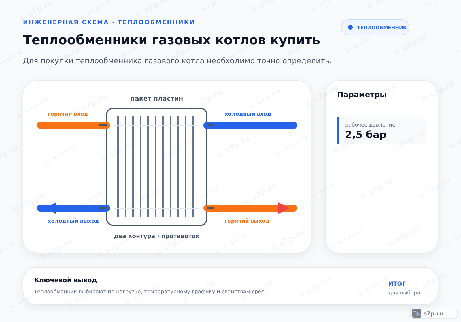 Hero-инфографика темы «Теплообменники газовых котлов купить»: котёл; ключевые данные: рабочее давление — 2,5 бар; рабочее давление — 2,5 бар