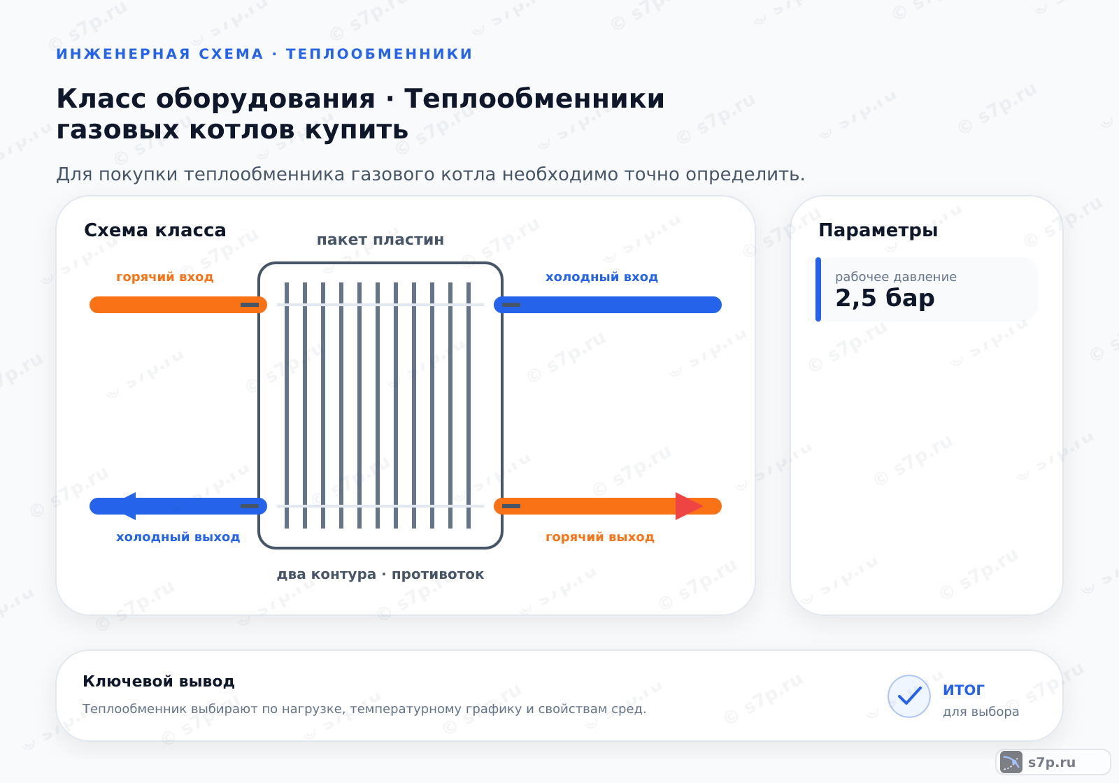 Схема класса «котёл» для темы «Теплообменники газовых котлов купить»: ключевые параметры — рабочее давление — 2,5 бар; рабочее давление — 2,5 бар