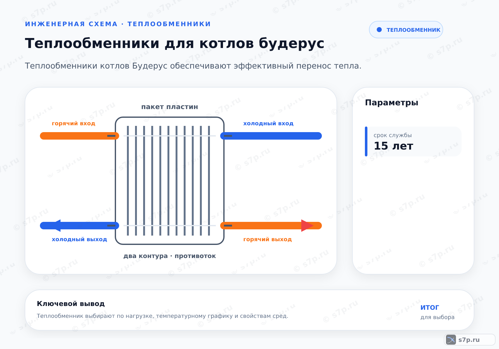 Hero-инфографика темы «Теплообменники для котлов будерус»: котёл; ключевые данные: срок службы — 15 лет