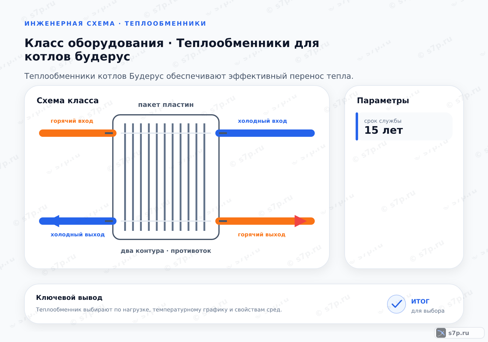 Схема класса «котёл» для темы «Теплообменники для котлов будерус»: ключевые параметры — срок службы — 15 лет
