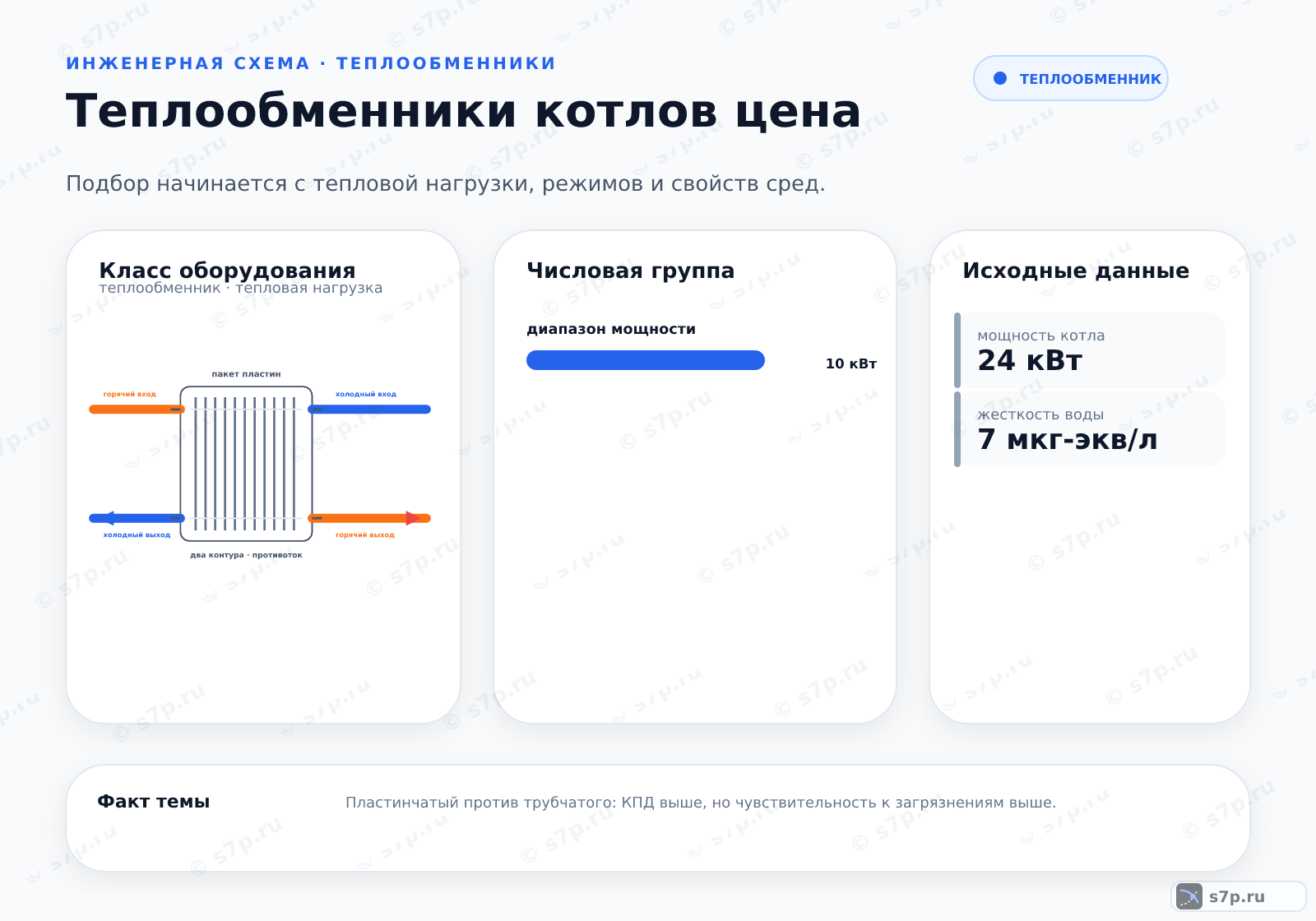 Hero-инфографика темы «Теплообменники котлов цена»: котёл; ключевые данные: диапазон мощности — 10 кВт; мощность котла — 24 кВт; жесткость воды — 7 мкг-экв/л