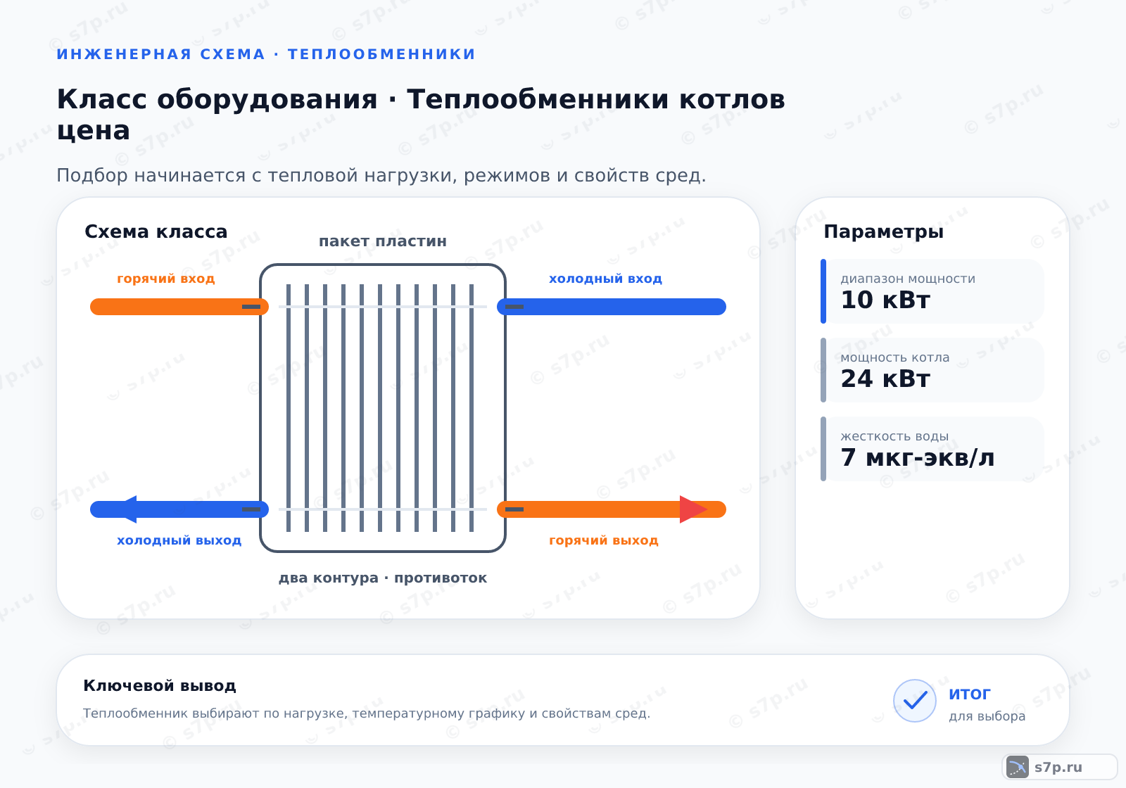Схема класса «котёл» для темы «Теплообменники котлов цена»: ключевые параметры — диапазон мощности — 10 кВт; мощность котла — 24 кВт; жесткость воды — 7 мкг-экв/л