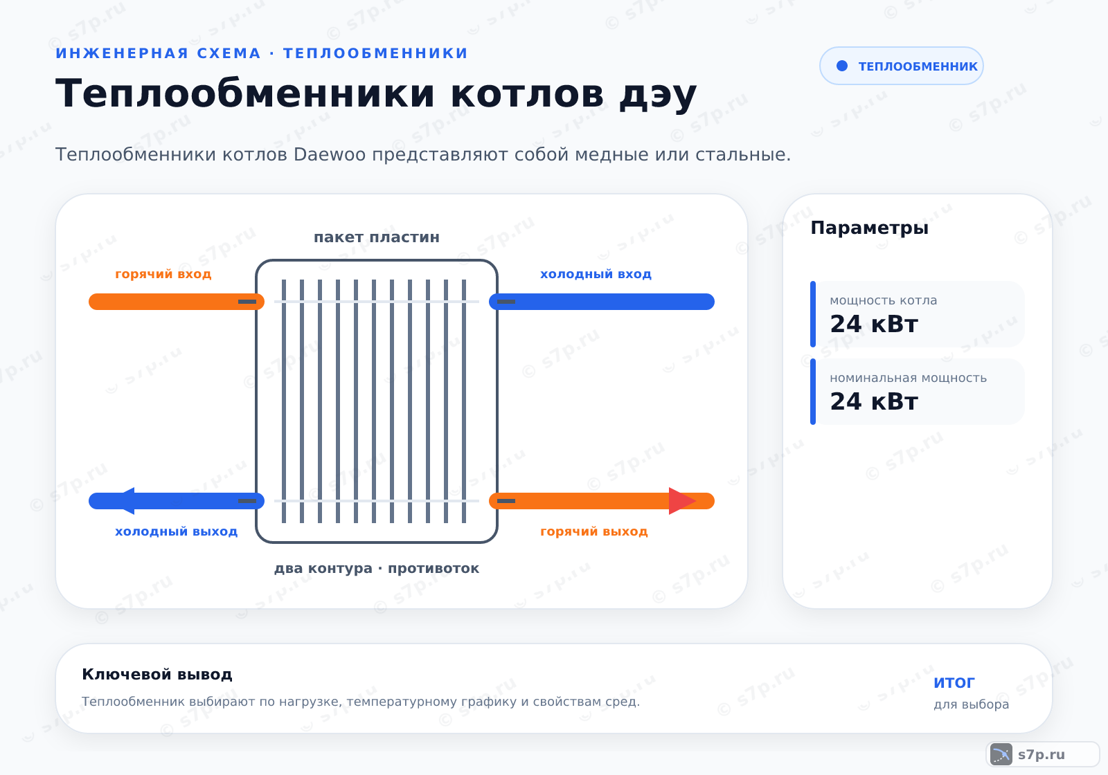 Hero-инфографика темы «Теплообменники котлов дэу»: котёл; ключевые данные: мощность котла — 24 кВт; номинальная мощность — 24 кВт