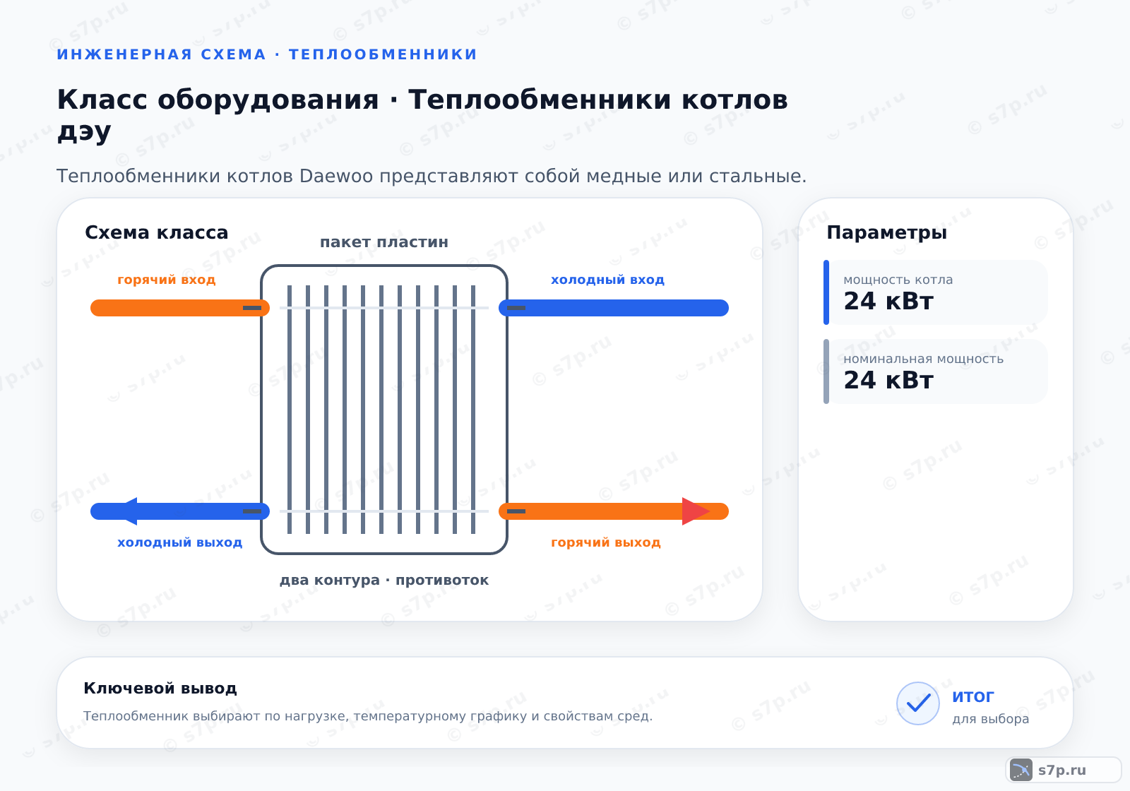 Схема класса «котёл» для темы «Теплообменники котлов дэу»: ключевые параметры — мощность котла — 24 кВт; номинальная мощность — 24 кВт