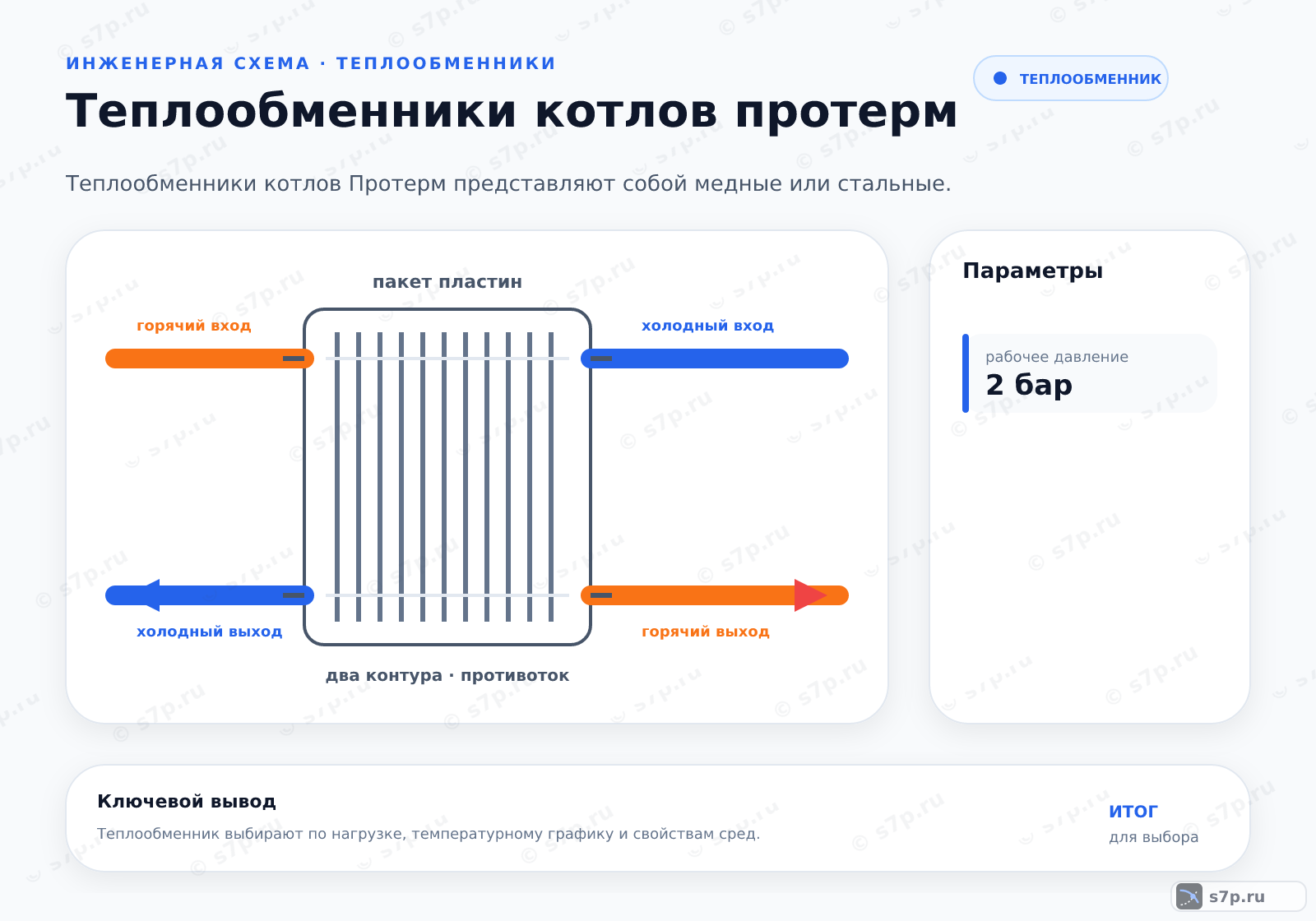 Hero-инфографика темы «Теплообменники котлов протерм»: котёл; ключевые данные: рабочее давление — 2 бар