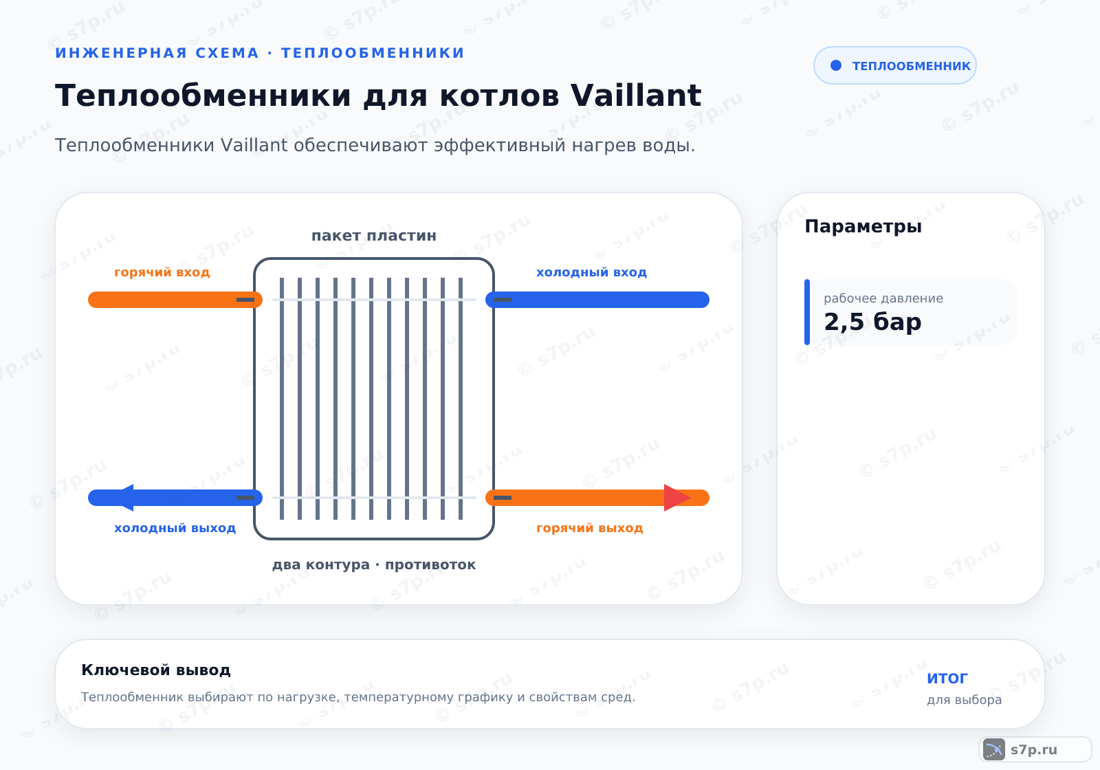 Hero-инфографика темы «Теплообменники для котлов Vaillant»: котёл; ключевые данные: рабочее давление — 2,5 бар; рабочее давление — 2,5 бар