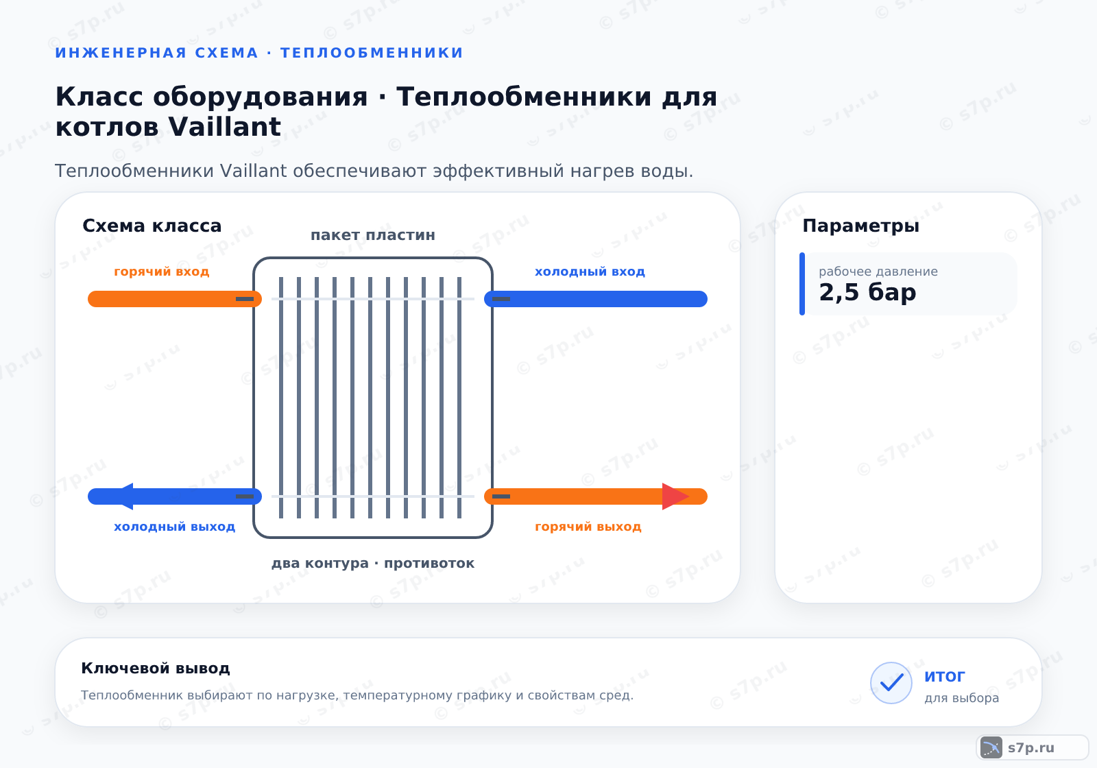 Схема класса «котёл» для темы «Теплообменники для котлов Vaillant»: ключевые параметры — рабочее давление — 2,5 бар; рабочее давление — 2,5 бар