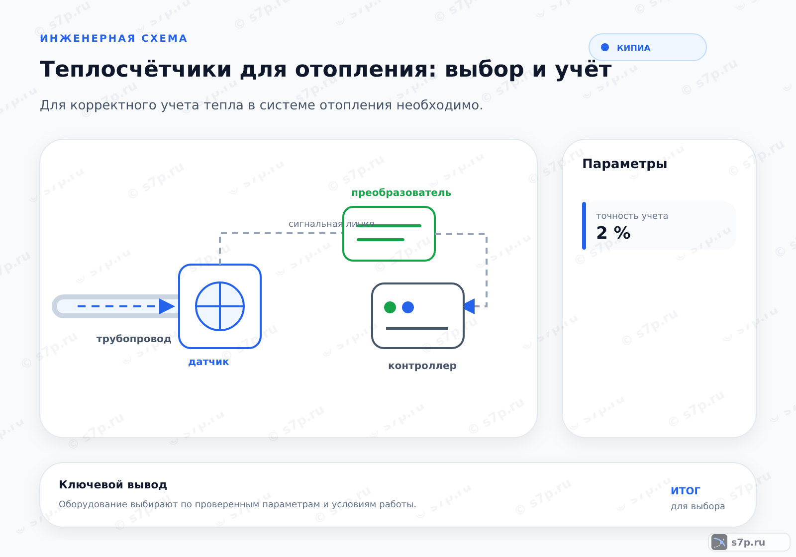 Hero-инфографика темы «Теплосчётчики для отопления: выбор и учёт»: КИПиА; ключевые данные: точность учета — 2 %