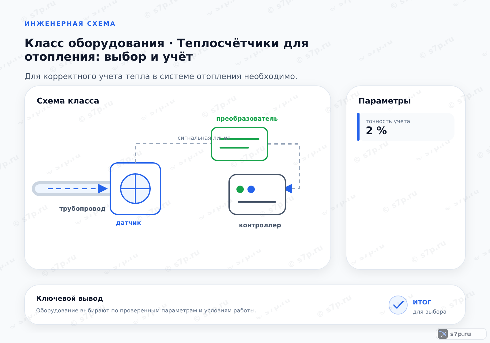 Схема класса «КИПиА» для темы «Теплосчётчики для отопления: выбор и учёт»: ключевые параметры — точность учета — 2 %