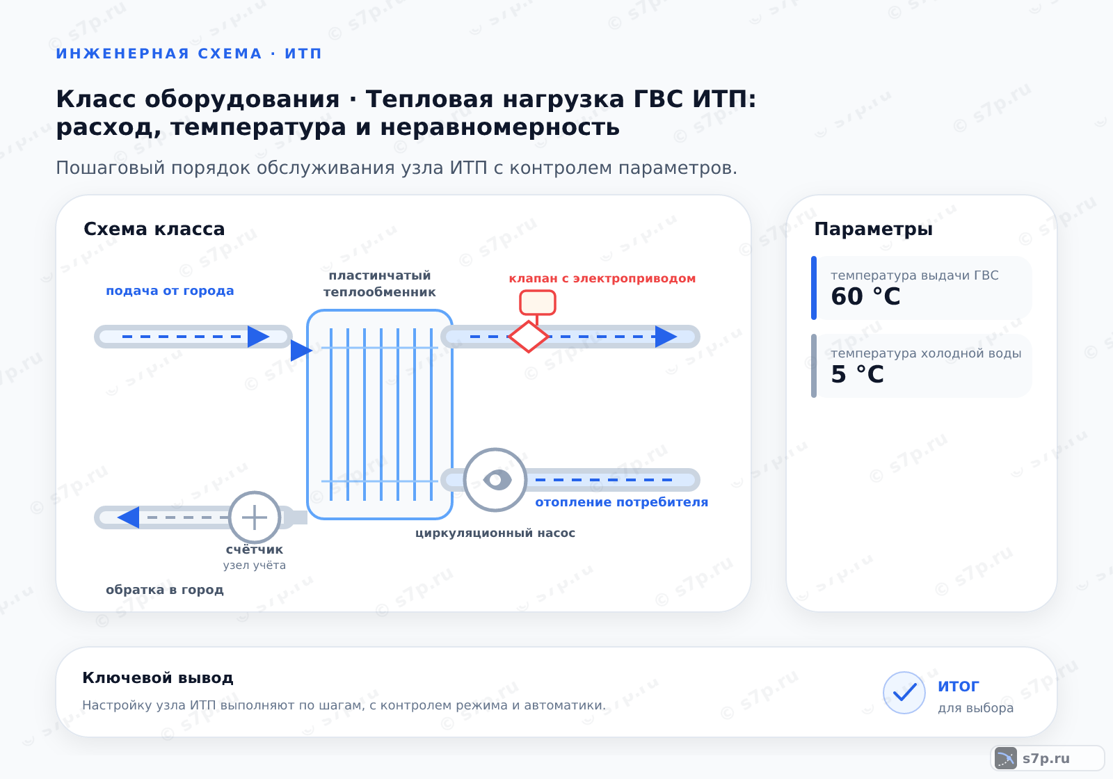 Схема класса «узел ИТП» для темы «Тепловая нагрузка ГВС ИТП: расход, температура и неравномерность»: ключевые параметры — температура выдачи ГВС — 60 °C; температура холодной воды — 5 °C