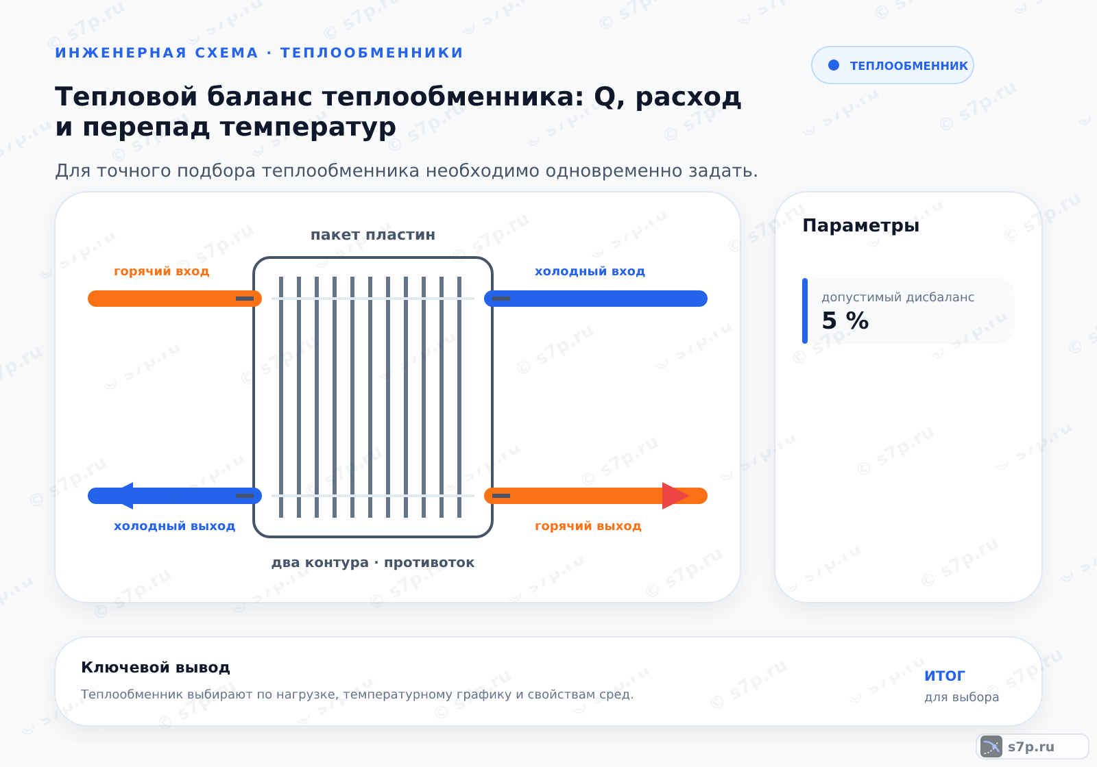Hero-инфографика темы «Тепловой баланс теплообменника: Q, расход и перепад температур»: теплообменник; ключевые данные: допустимый дисбаланс — 5 %