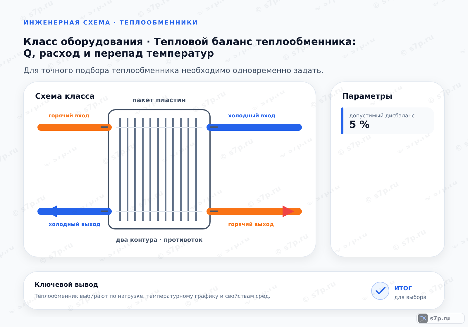 Схема класса «теплообменник» для темы «Тепловой баланс теплообменника: Q, расход и перепад температур»: ключевые параметры — допустимый дисбаланс — 5 %
