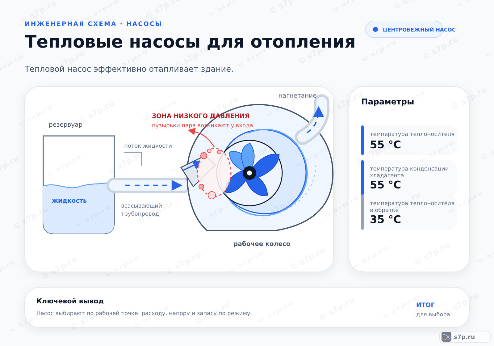 Hero-инфографика темы «Тепловые насосы для отопления»: насос; ключевые данные: температура теплоносителя — 55 °C; температура конденсации хладагента — 55 °C; температура теплоносителя в обратке — 35 °C