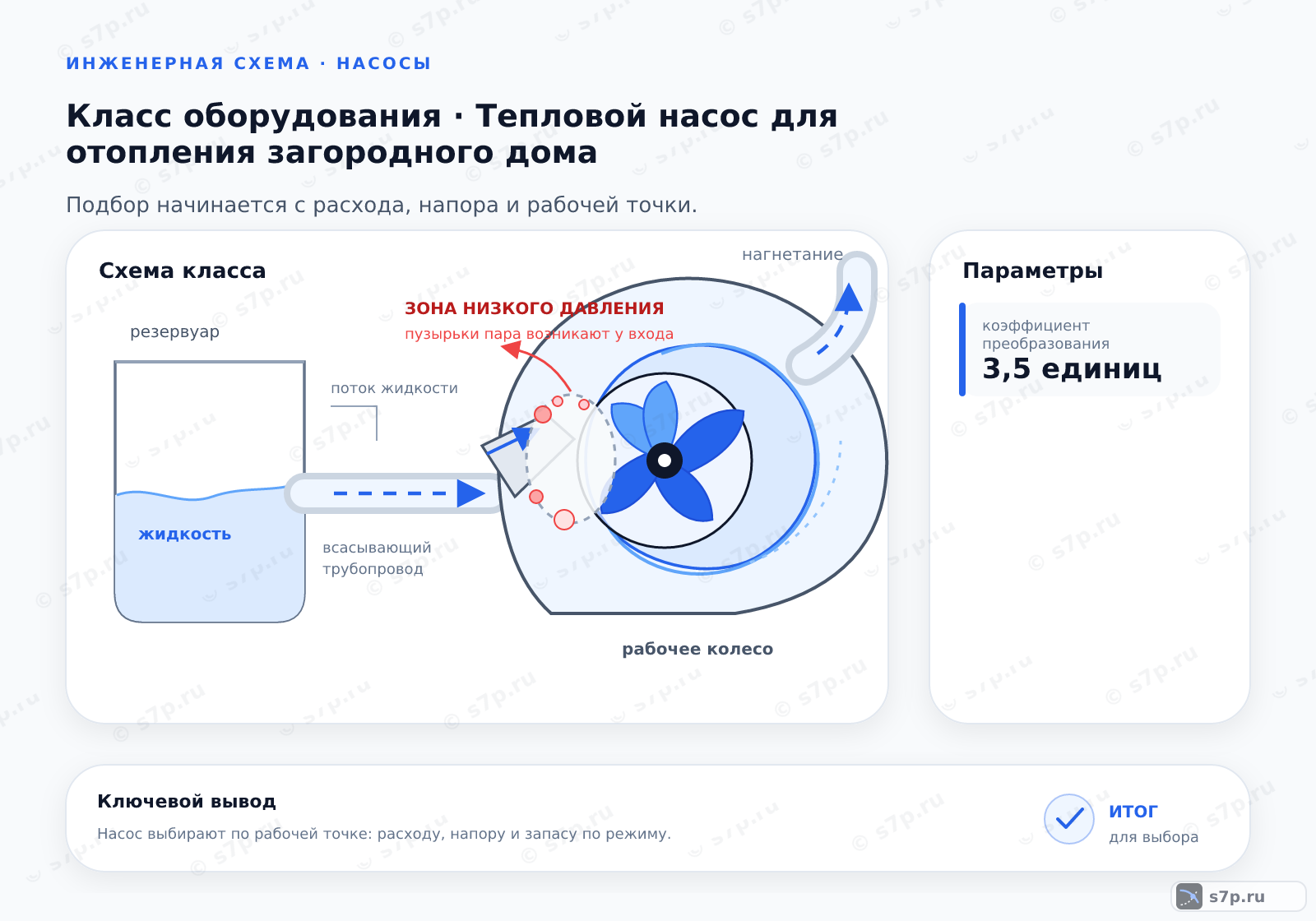 Схема класса «котёл» для темы «Тепловой насос для отопления загородного дома»: ключевые параметры — коэффициент преобразования — 3,5 единиц