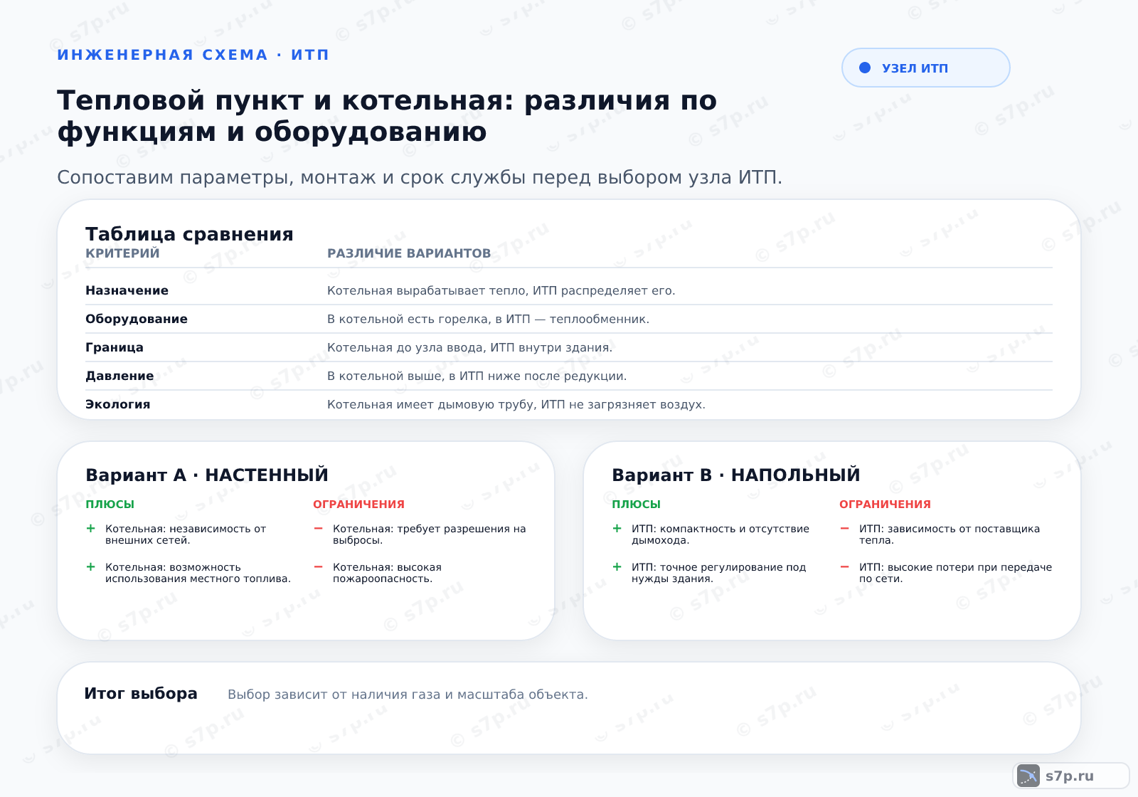 Hero-инфографика темы «Тепловой пункт и котельная: различия по функциям и оборудованию»: узел ИТП; ключевые данные: Котельная вырабатывает тепло, а тепловой пункт распределяет его по потребителям.; Индивидуальный тепловой пункт — это узел, обеспечивающий подключение здания к теплосети. Он содержит теплообменники, насосы и автоматику. Главная задача — передача тепла от сети к системе здания с регулированием параметров.