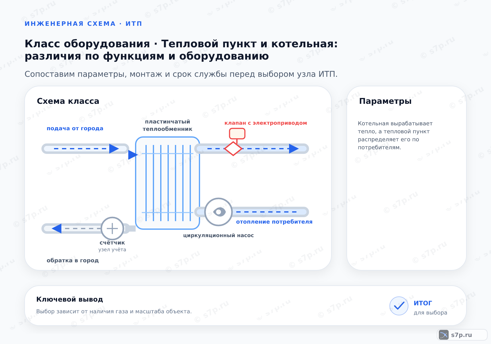 Схема класса «узел ИТП» для темы «Тепловой пункт и котельная: различия по функциям и оборудованию»: ключевые параметры — Котельная вырабатывает тепло, а тепловой пункт распределяет его по потребителям.; Индивидуальный тепловой пункт — это узел, обеспечивающий подключение здания к теплосети. Он содержит теплообменники, насосы и автоматику. Главная задача — передача тепла от сети к системе здания с регулированием параметров.