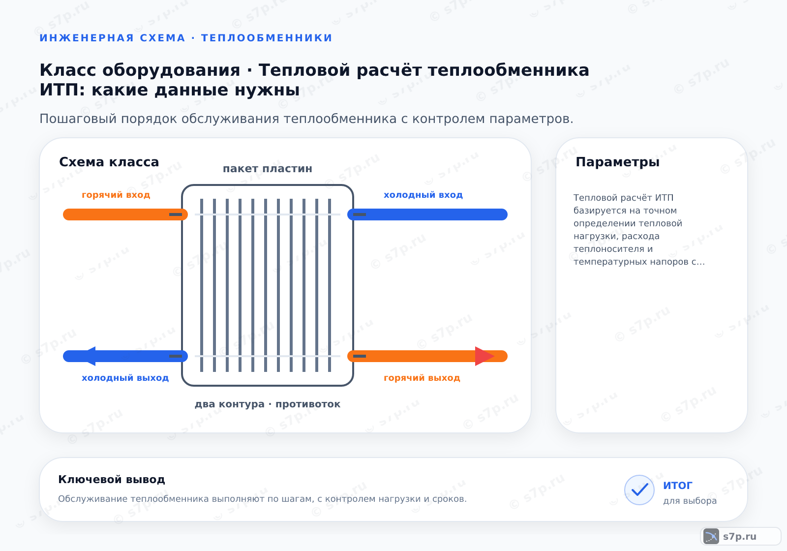 Схема класса «узел ИТП» для темы «Тепловой расчёт теплообменника ИТП: какие данные нужны»: ключевые параметры — Тепловой расчёт ИТП базируется на точном определении тепловой нагрузки, расхода теплоносителя и температурных напоров с обязательным учётом коэффициента запаса площади теплообмена для компенсации загрязнения поверхностей.; Для корректного расчёта теплообменника необходимо собрать паспортные данные теплоснабжающей организации (ТСО) на подающий и обратный теплоноситель, а также проектные параметры системы отопления и ГВС потребителя. Ключевыми величинами являются максимальная тепловая нагрузка в кВт, температура подачи и возврата в отопительный сезон, а также режим работы бойлера косвенного нагрева. Дополнительно требуется знать допустимое падение давления по сторонам аппарата и материал пластин или труб, так как это влияет на коэффициент теплопередачи. Без этих данных расчёт будет некорректным.