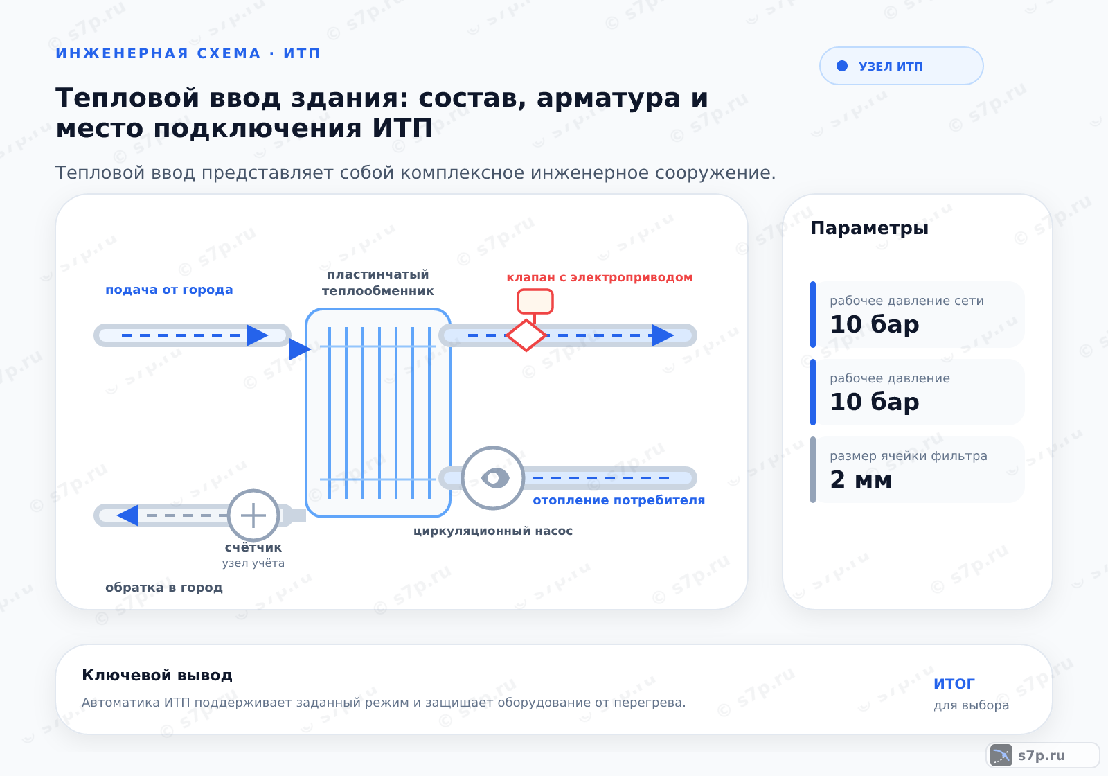 Hero-инфографика темы «Тепловой ввод здания: состав, арматура и место подключения ИТП»: узел ИТП; ключевые данные: рабочее давление сети — 10 бар; рабочее давление — 10 бар; размер ячейки фильтра — 2 мм