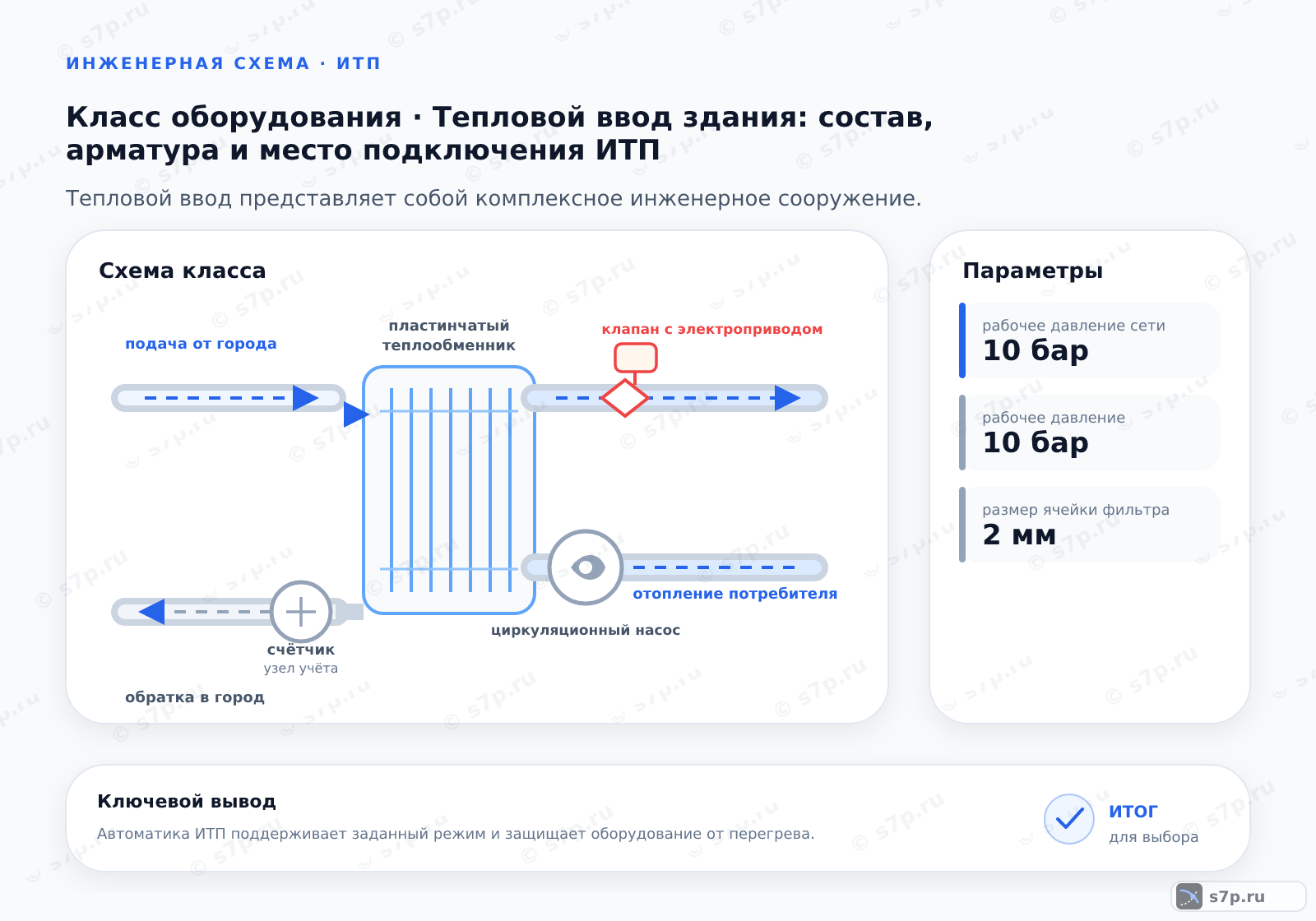 Схема класса «узел ИТП» для темы «Тепловой ввод здания: состав, арматура и место подключения ИТП»: ключевые параметры — рабочее давление сети — 10 бар; рабочее давление — 10 бар; размер ячейки фильтра — 2 мм