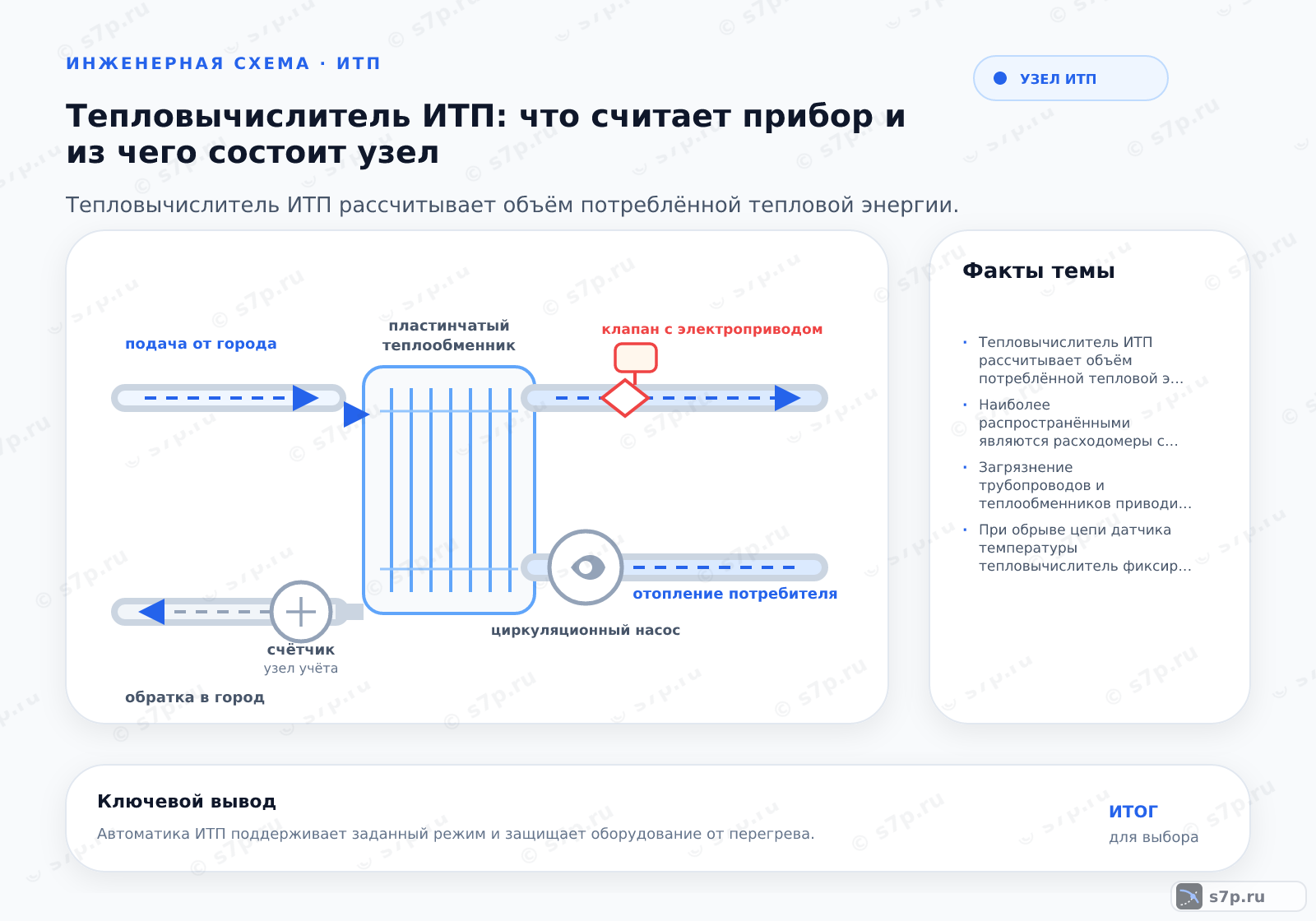 Hero-инфографика темы «Тепловычислитель ИТП: что считает прибор и из чего состоит узел»: узел ИТП; ключевые данные: Тепловычислитель ИТП рассчитывает объём потреблённой тепловой энергии, интегрируя показания расходомера и разницу температур подающей и обратной линии, обеспечивая коммерческий учёт для расчётов между ресурсоснабжающей организацией и потребителем.; Наиболее распространёнными являются расходомеры с вихревым принципом действия и электромагнитные расходомеры. Вихревые расходомеры надёжны, не имеют подвижных частей и подходят для измерения пара и воды. Электромагнитные расходомеры обеспечивают высокую точность измерения воды, не имеют препятствий в трубопроводе и не создают дополнительного перепада давления. Выбор типа зависит от типа теплоносителя, диаметра трубопровода и требований к точности. Для воды в системах отопления чаще всего выбирают электромагнитные расходомеры из-за их стабильности и отсутствия механического износа.