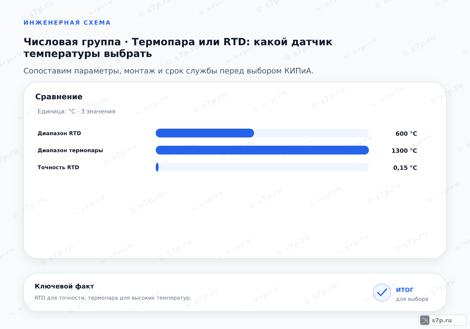 Сравнение однородных величин темы «Термопара или RTD: какой датчик температуры выбрать» (°C): Диапазон RTD — 600 °C; Диапазон термопары — 1300 °C; Точность RTD — 0,15 °C