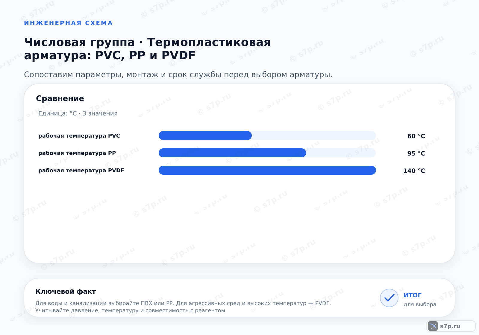 Сравнение однородных величин темы «Термопластиковая арматура: PVC, PP и PVDF» (°C): рабочая температура PVC — 60 °C; рабочая температура PP — 95 °C; рабочая температура PVDF — 140 °C