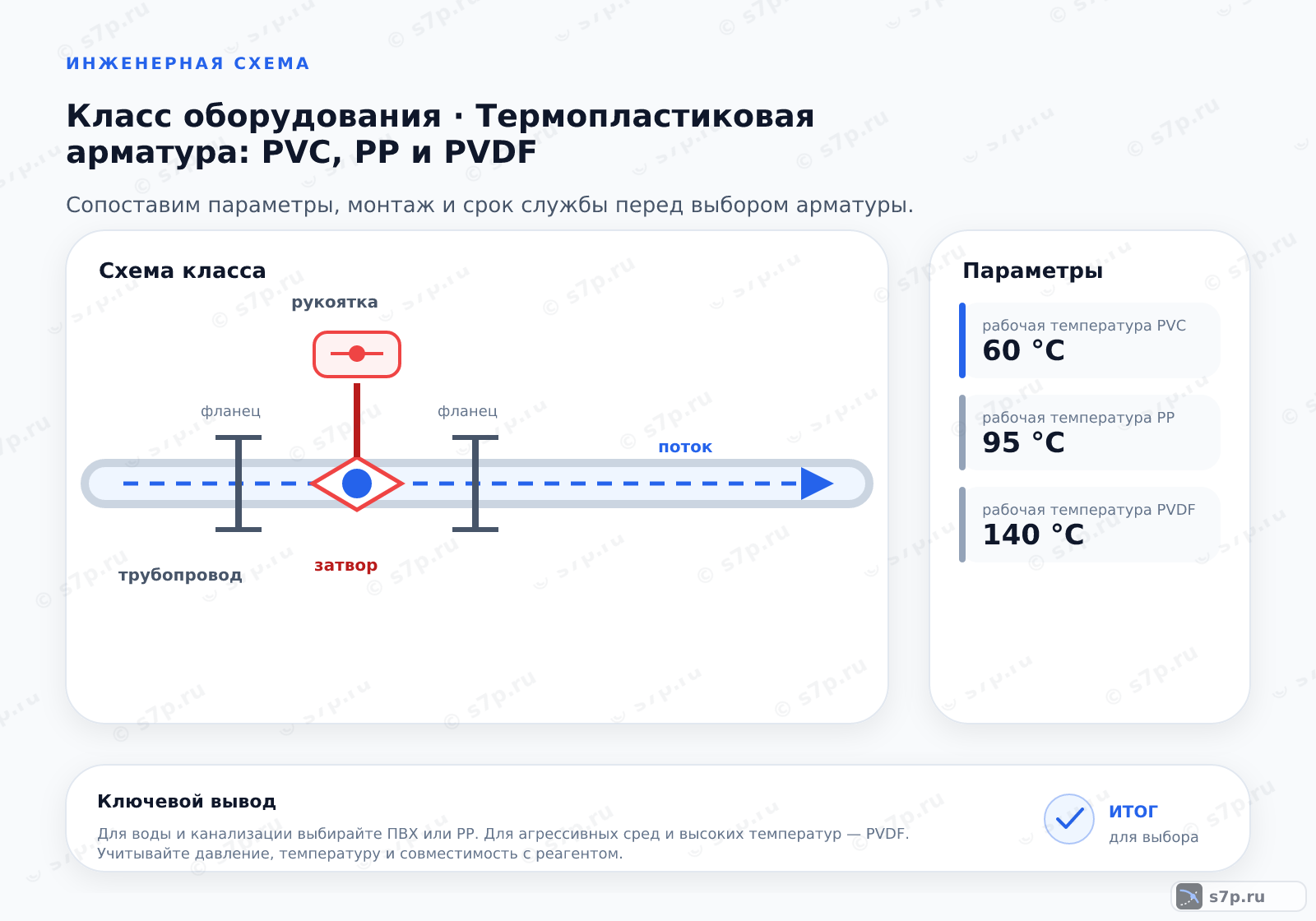 Схема класса «арматура» для темы «Термопластиковая арматура: PVC, PP и PVDF»: ключевые параметры — рабочая температура PVC — 60 °C; рабочая температура PP — 95 °C; рабочая температура PVDF — 140 °C