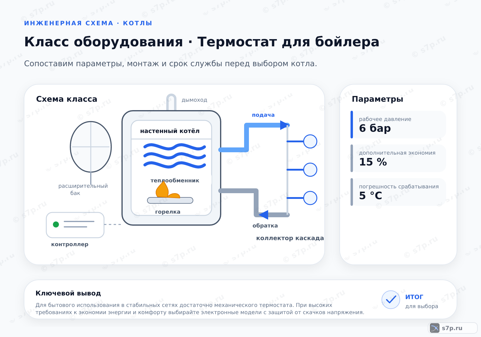Схема класса «котёл» для темы «Термостат для бойлера»: ключевые параметры — рабочее давление — 6 бар; дополнительная экономия — 15 %; погрешность срабатывания — 5 °C