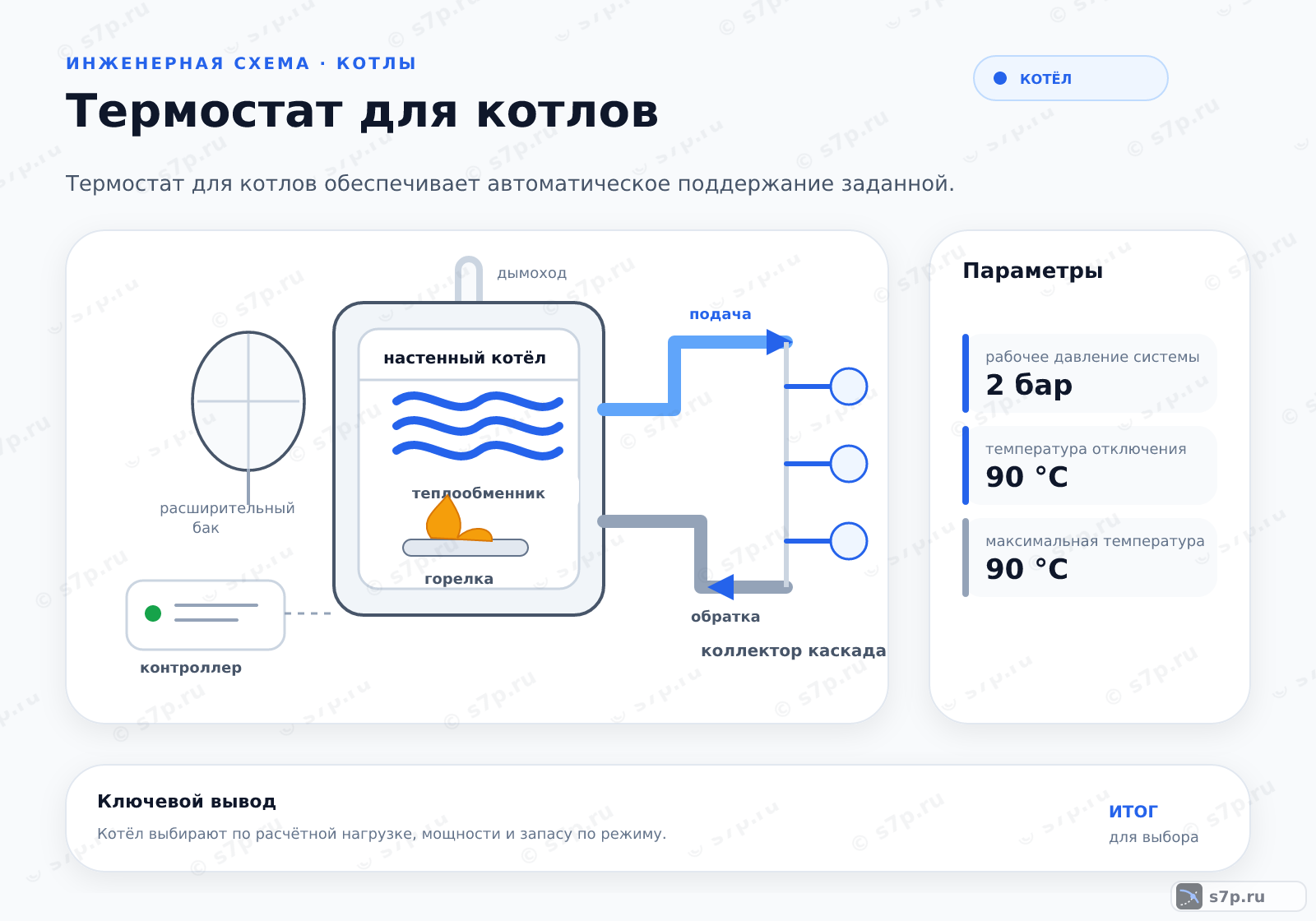 Hero-инфографика темы «Термостат для котлов»: котёл; ключевые данные: рабочее давление системы — 2 бар; температура отключения — 90 °C; максимальная температура — 90 °C