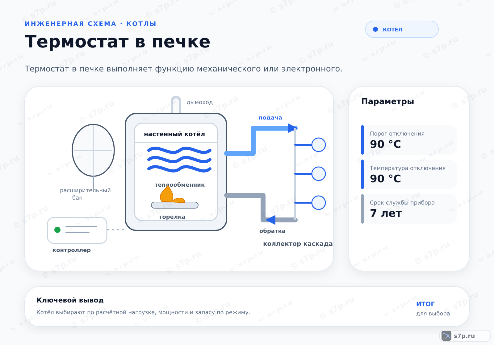 Hero-инфографика темы «Термостат в печке»: котёл; ключевые данные: Порог отключения — 90 °C; Температура отключения — 90 °C; Срок службы прибора — 7 лет