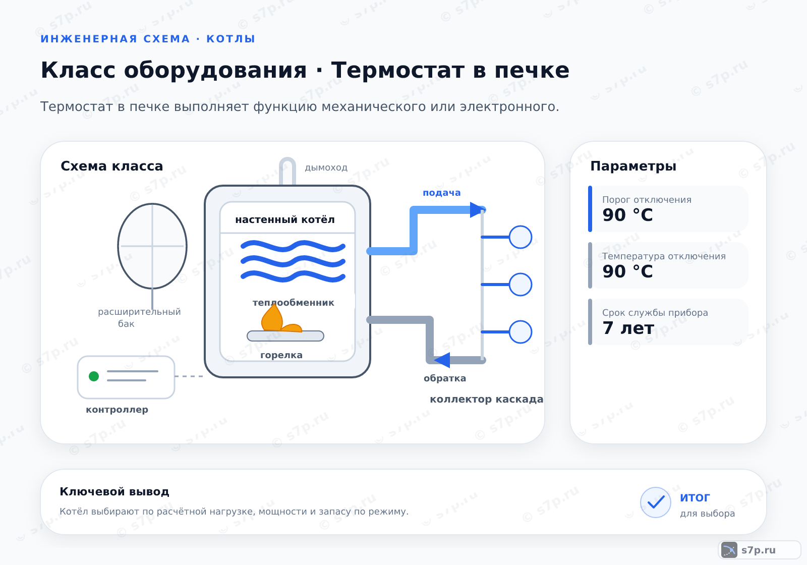 Схема класса «котёл» для темы «Термостат в печке»: ключевые параметры — Порог отключения — 90 °C; Температура отключения — 90 °C; Срок службы прибора — 7 лет