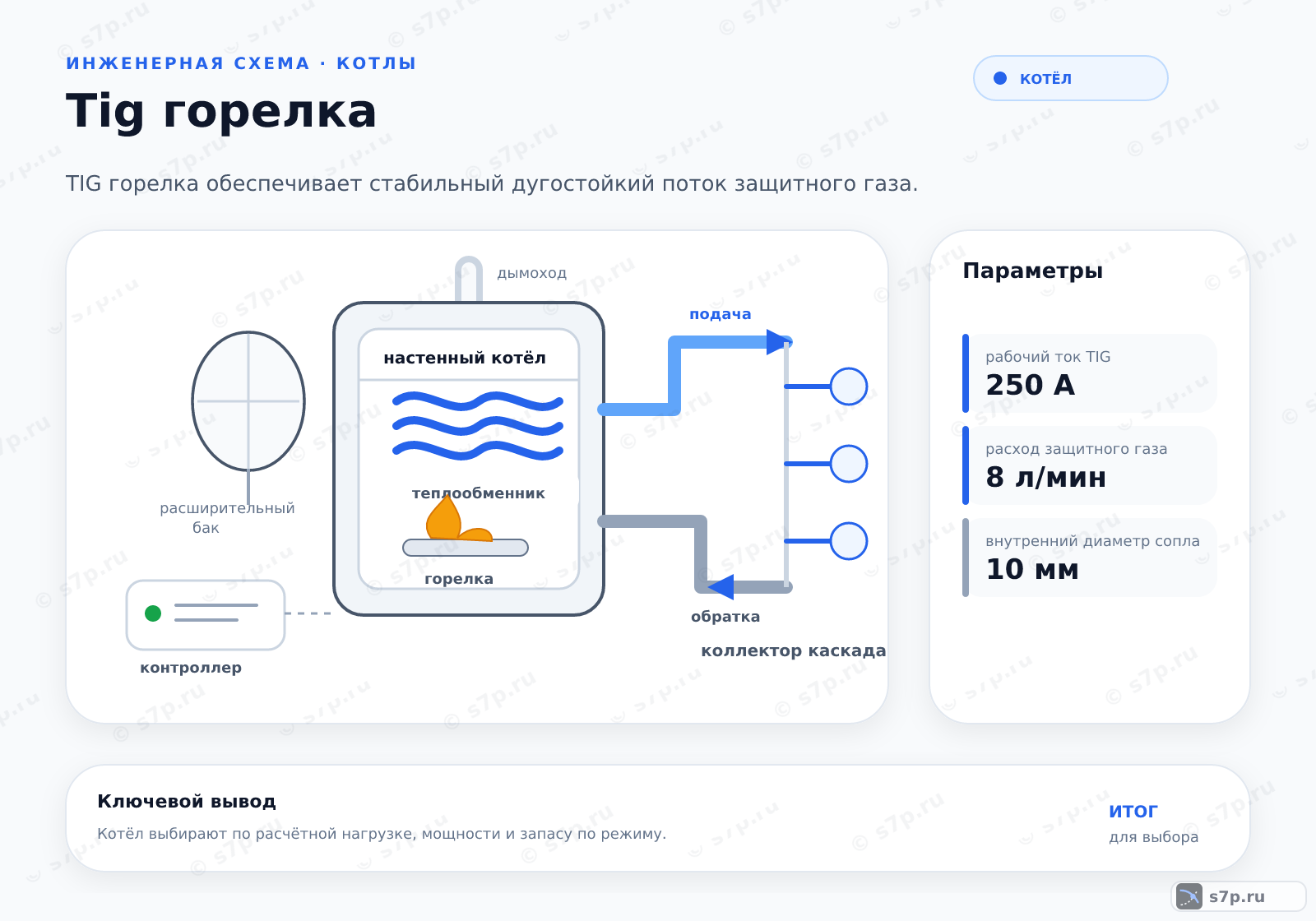 Hero-инфографика темы «Tig горелка»: котёл; ключевые данные: рабочий ток TIG — 250 А; расход защитного газа — 8 л/мин; внутренний диаметр сопла — 10 мм