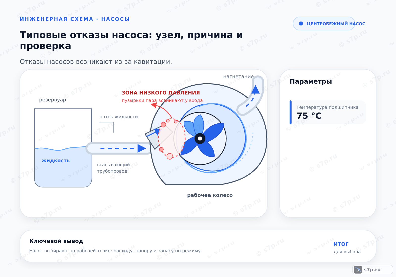 Hero-инфографика темы «Типовые отказы насоса: узел, причина и проверка»: насос; ключевые данные: Температура подшипника — 75 °C