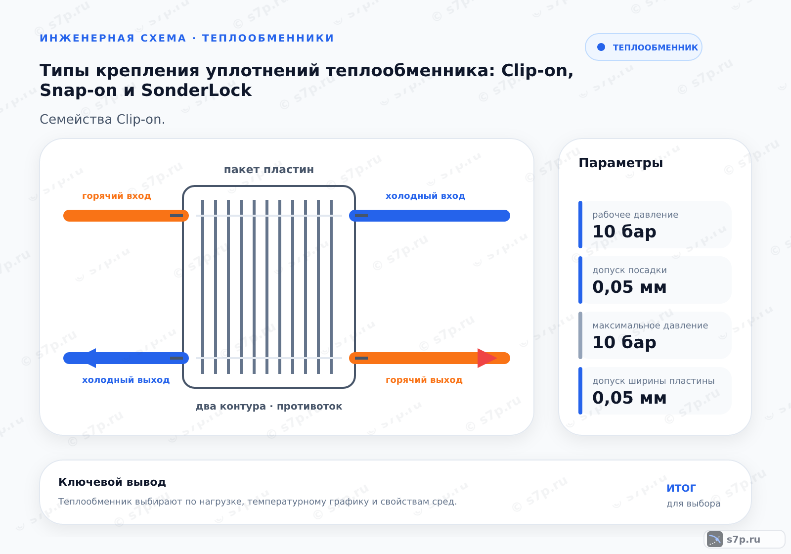 Hero-инфографика темы «Типы крепления уплотнений теплообменника: Clip-on, Snap-on и SonderLock»: теплообменник; ключевые данные: рабочее давление — 10 бар; допуск посадки — 0,05 мм; максимальное давление — 10 бар; допуск ширины пластины — 0,05 мм