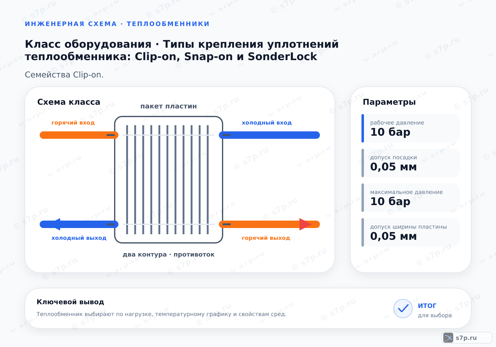 Схема класса «теплообменник» для темы «Типы крепления уплотнений теплообменника: Clip-on, Snap-on и SonderLock»: ключевые параметры — рабочее давление — 10 бар; допуск посадки — 0,05 мм; максимальное давление — 10 бар; допуск ширины пластины — 0,05 мм
