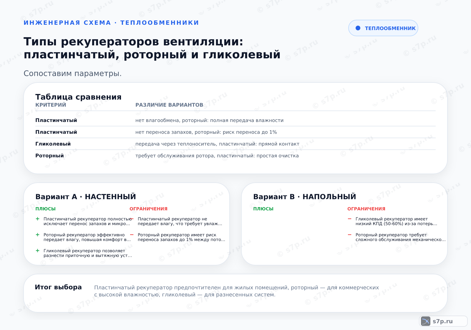 Hero-инфографика темы «Типы рекуператоров вентиляции: пластинчатый, роторный и гликолевый»: вентиляция; ключевые данные: КПД пластинчатого рекуператора — 90 %