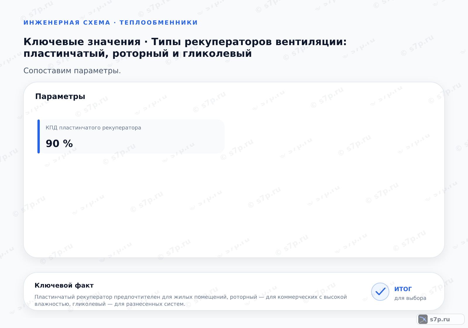 Карточки ключевых значений темы «Типы рекуператоров вентиляции: пластинчатый, роторный и гликолевый»: КПД пластинчатого рекуператора — 90 %