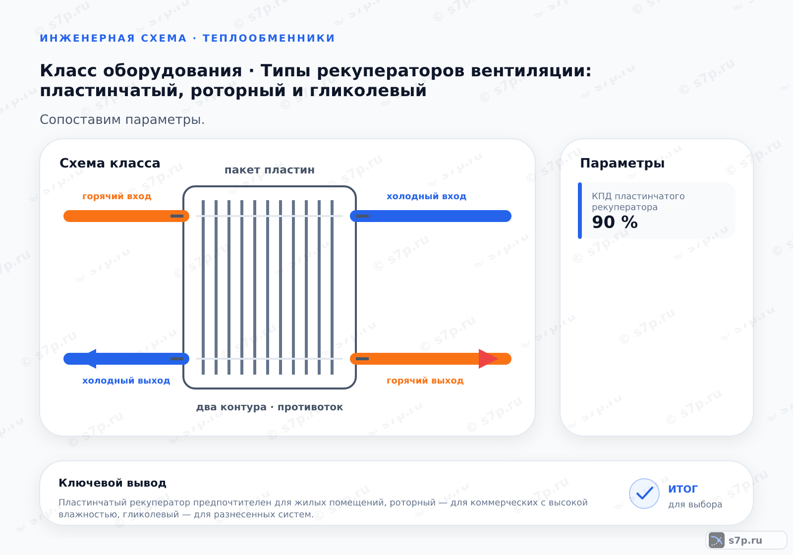 Схема класса «вентиляция» для темы «Типы рекуператоров вентиляции: пластинчатый, роторный и гликолевый»: ключевые параметры — КПД пластинчатого рекуператора — 90 %
