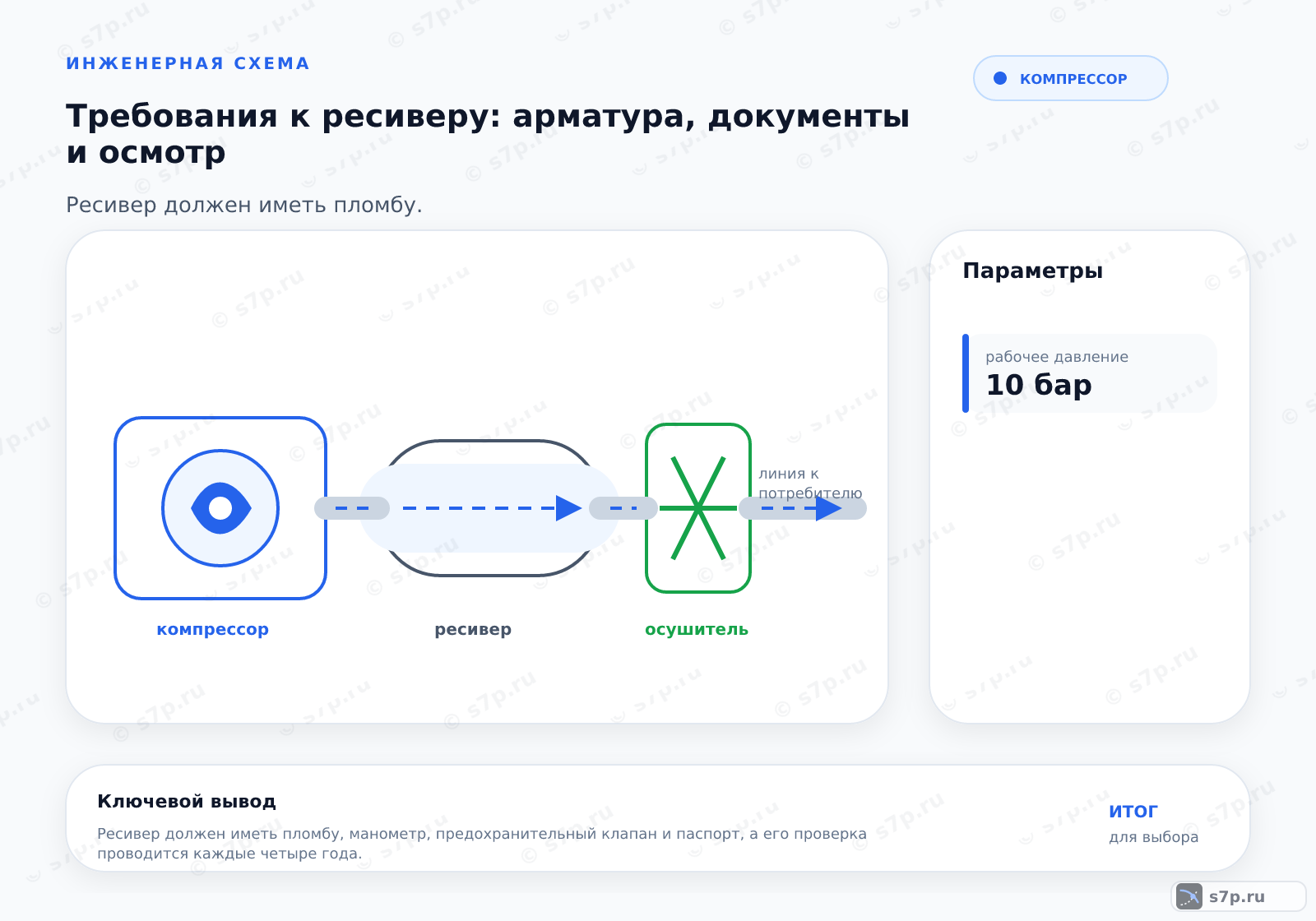 Hero-инфографика темы «Требования к ресиверу: арматура, документы и осмотр»: компрессор; ключевые данные: рабочее давление — 10 бар; рабочее давление — 10 бар