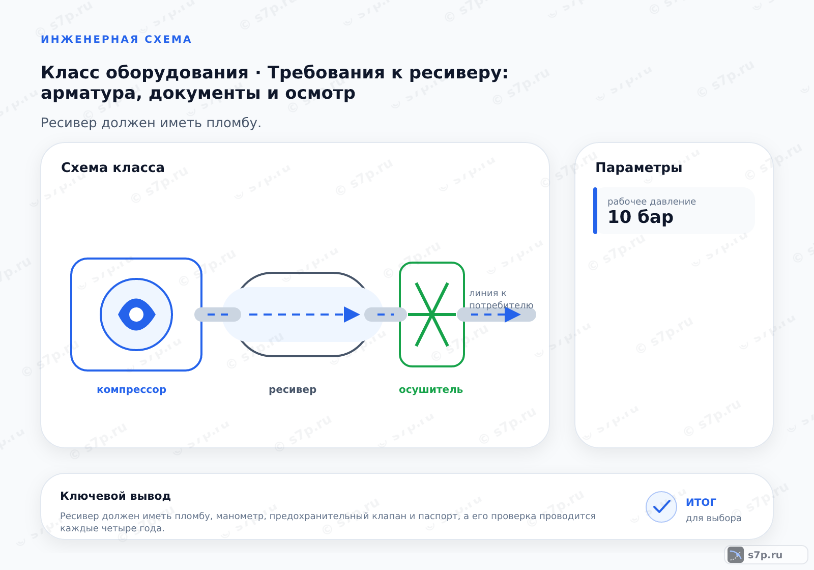Схема класса «компрессор» для темы «Требования к ресиверу: арматура, документы и осмотр»: ключевые параметры — рабочее давление — 10 бар; рабочее давление — 10 бар