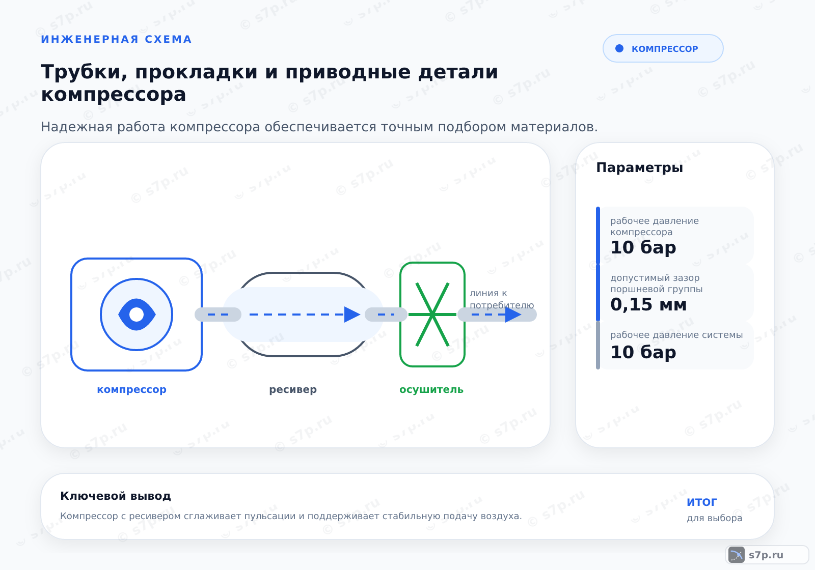 Hero-инфографика темы «Трубки, прокладки и приводные детали компрессора»: компрессор; ключевые данные: рабочее давление компрессора — 10 бар; допустимый зазор поршневой группы — 0,15 мм; рабочее давление системы — 10 бар