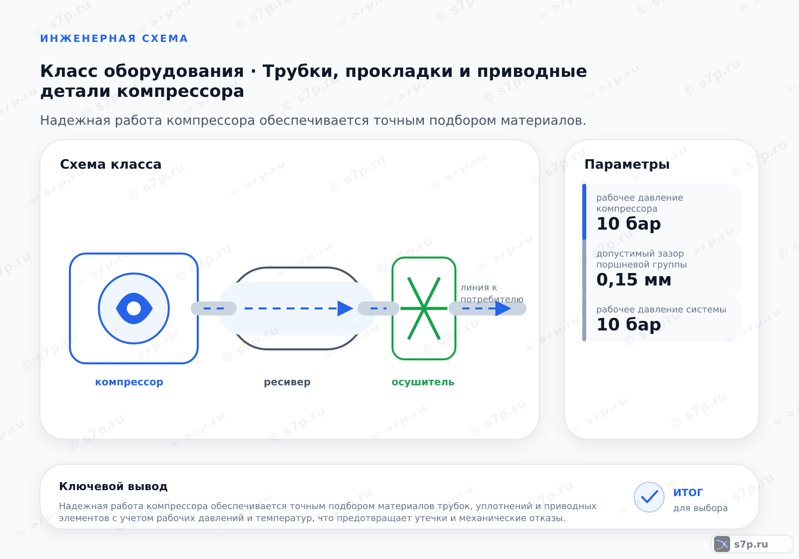 Схема класса «компрессор» для темы «Трубки, прокладки и приводные детали компрессора»: ключевые параметры — рабочее давление компрессора — 10 бар; допустимый зазор поршневой группы — 0,15 мм; рабочее давление системы — 10 бар
