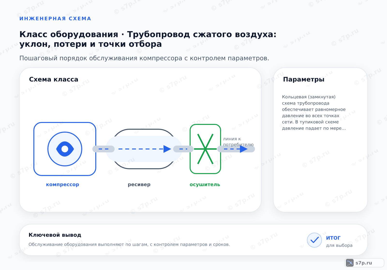 Схема класса «компрессор» для темы «Трубопровод сжатого воздуха: уклон, потери и точки отбора»: ключевые параметры — Кольцевая (замкнутая) схема трубопровода обеспечивает равномерное давление во всех точках сети. В тупиковой схеме давление падает по мере удаления от компрессора, что может привести к нехватке воздуха у дальних потребителей. В кольцевой системе воздух подходит к потребителю с двух сторон, что удваивает эффективный диаметр магистрали и снижает скорость потока. Это минимизирует перепады давления при пиковых нагрузках и позволяет эффективно отводить конденсат через дренажные точки, расположенные в нижней части кольца.; Каждый отвод, тройник или вентиль создает локальное сопротивление, которое эквивалентно определенной длине прямой трубы. Использование угловых соединений с малым радиусом изгиба значительно увеличивает потери давления. Рекомендуется использовать плавные отводы и фитинги с проходным сечением, равным сечению трубы. Замена стандартных вентилей на краны с полным проходом (ball valves) снижает сопротивление. При проектировании важно суммировать эквивалентные длины всех фитингов для точного расчета общего перепада давления в сети.