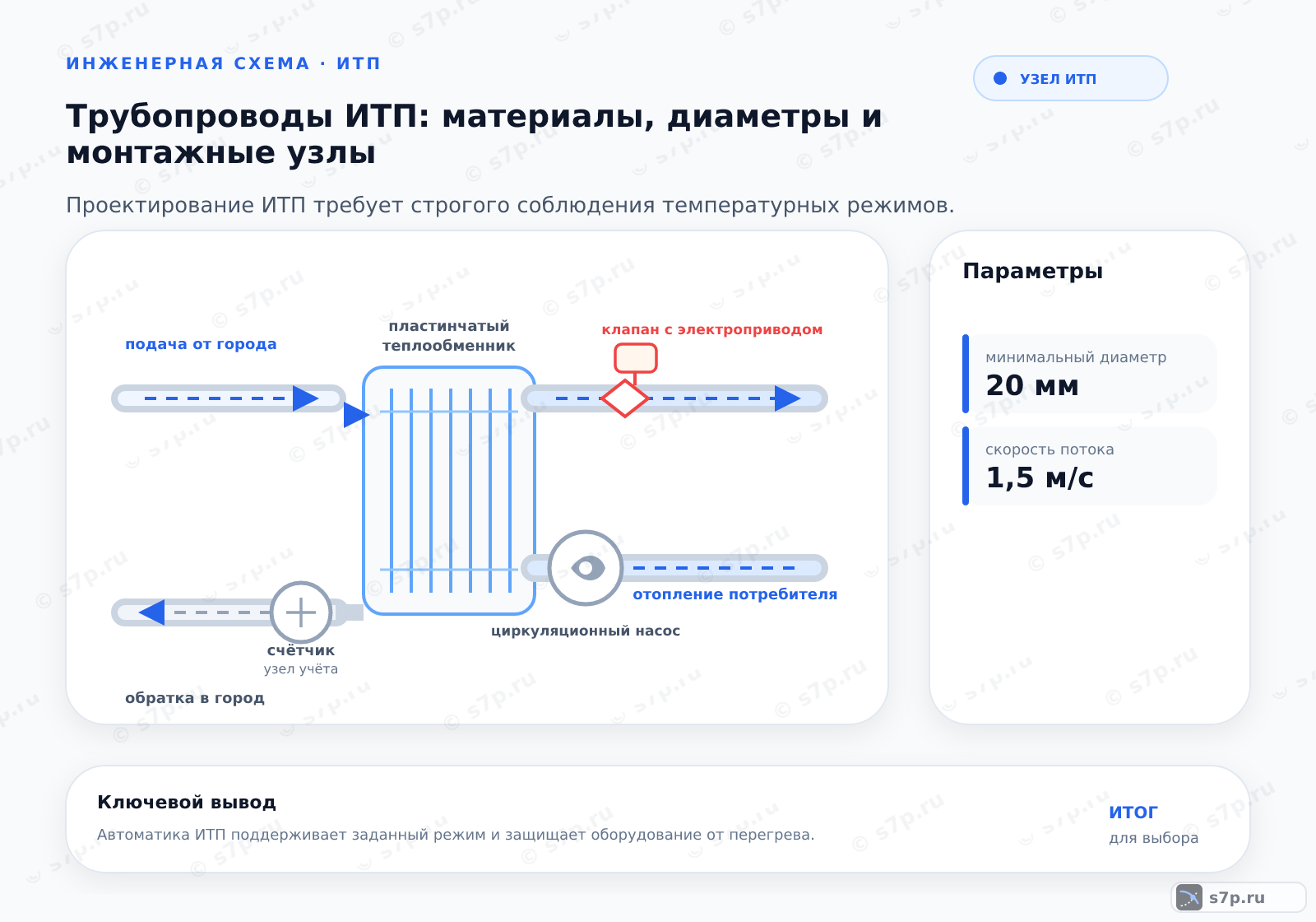 Hero-инфографика темы «Трубопроводы ИТП: материалы, диаметры и монтажные узлы»: узел ИТП; ключевые данные: минимальный диаметр — 20 мм; скорость потока — 1,5 м/с