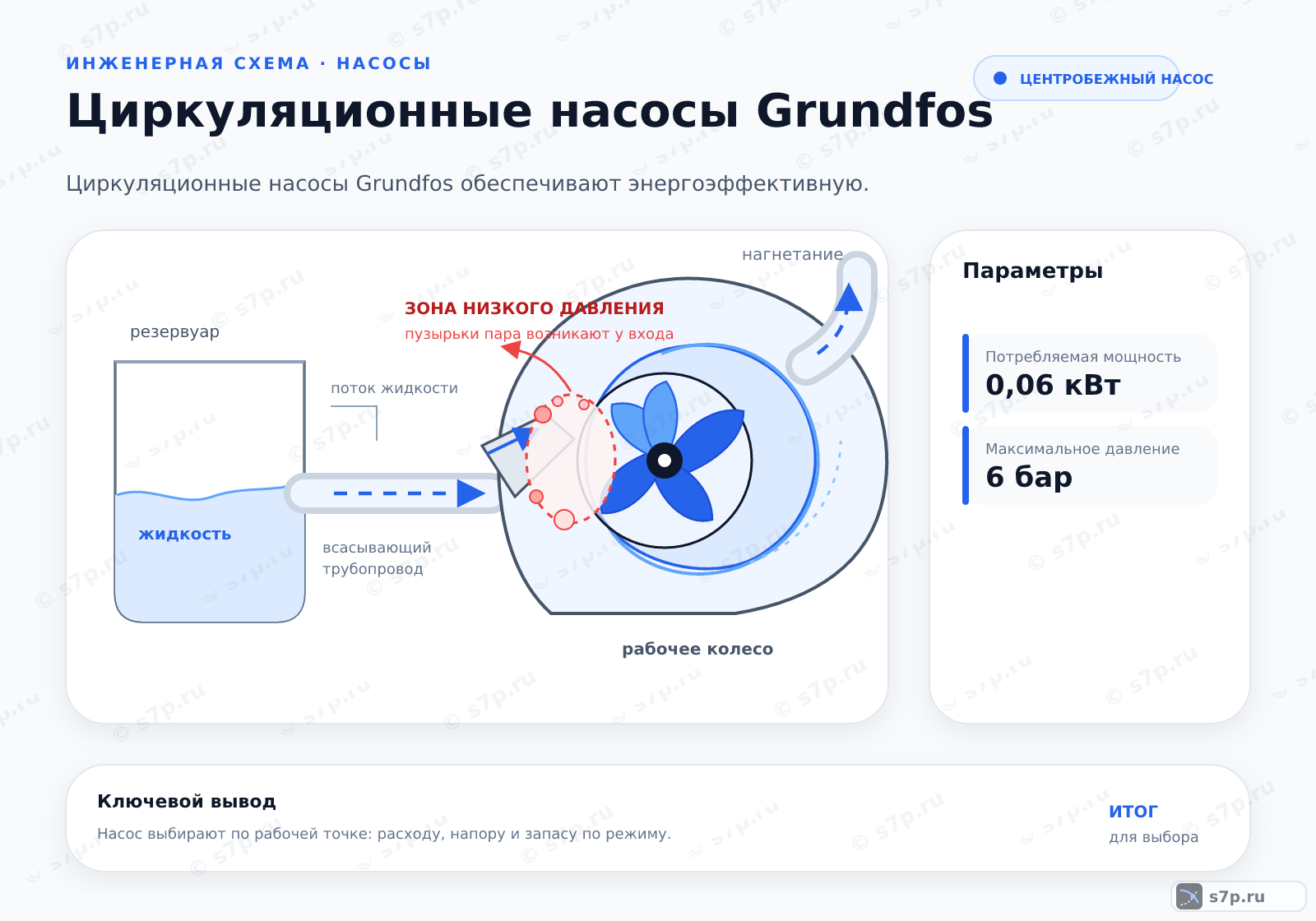 Hero-инфографика темы «Циркуляционные насосы Grundfos»: узел ИТП; ключевые данные: Потребляемая мощность — 0,06 кВт; Максимальное давление — 6 бар; Потребляемая мощность — 0,06 кВт; Максимальное давление — 6 бар
