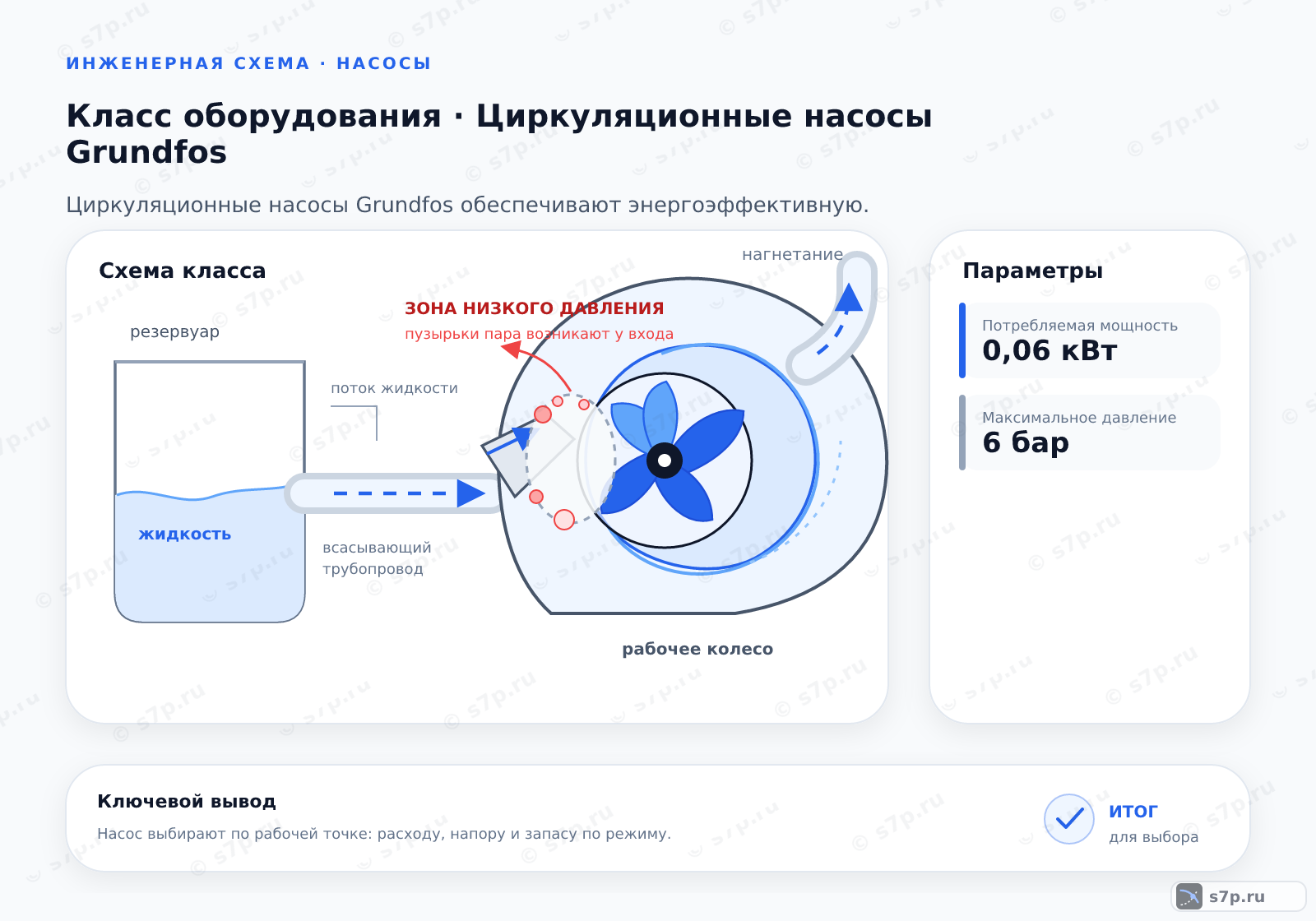 Схема класса «узел ИТП» для темы «Циркуляционные насосы Grundfos»: ключевые параметры — Потребляемая мощность — 0,06 кВт; Максимальное давление — 6 бар; Потребляемая мощность — 0,06 кВт; Максимальное давление — 6 бар
