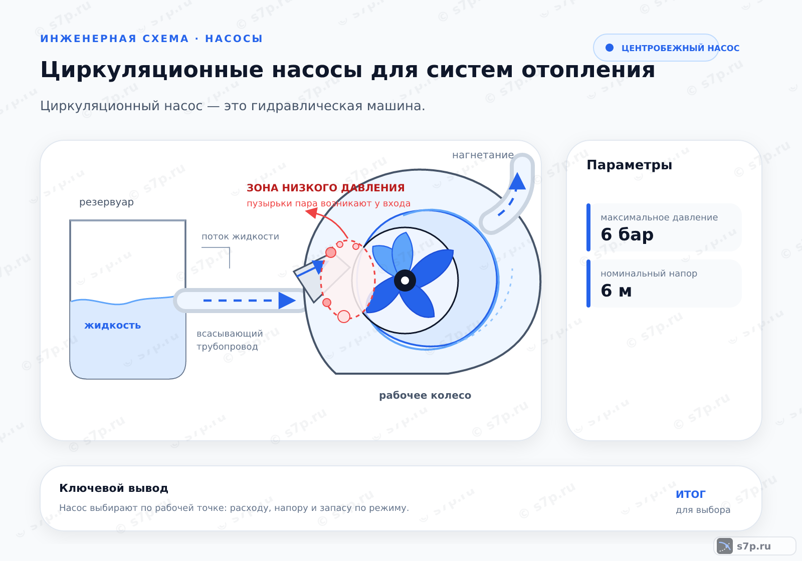 Hero-инфографика темы «Циркуляционные насосы для систем отопления»: узел ИТП; ключевые данные: максимальное давление — 6 бар; номинальный напор — 6 м; максимальное давление — 6 бар; номинальный напор — 6 м